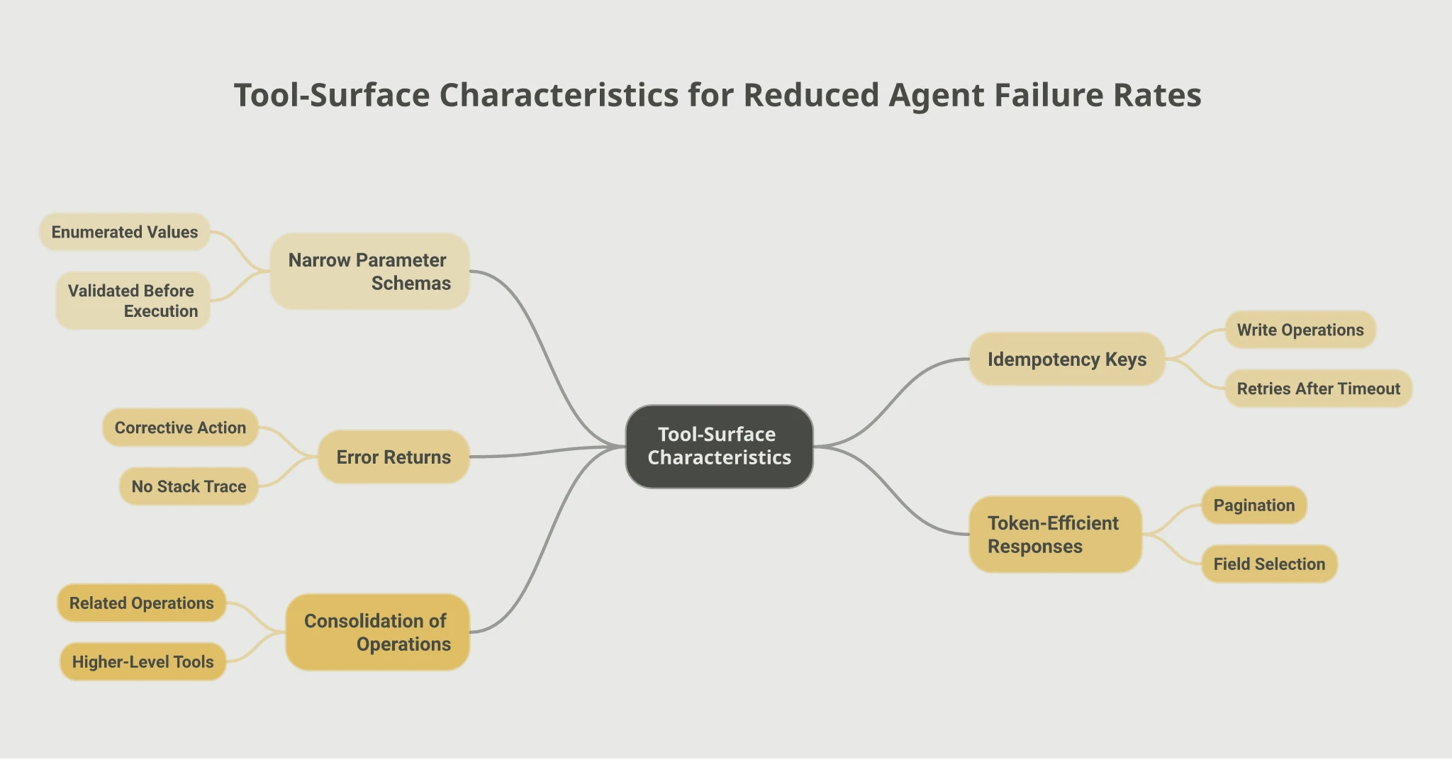 Mindmap of five tool-surface characteristics that reduce agent failure rates: Narrow Parameter Schemas with enumerated values validated before execution, Idempotency Keys on write operations and retries after timeout, Error Returns stating the corrective action rather than a stack trace, Token-Efficient Responses using pagination and field selection, and Consolidation of related operations into higher-level tools