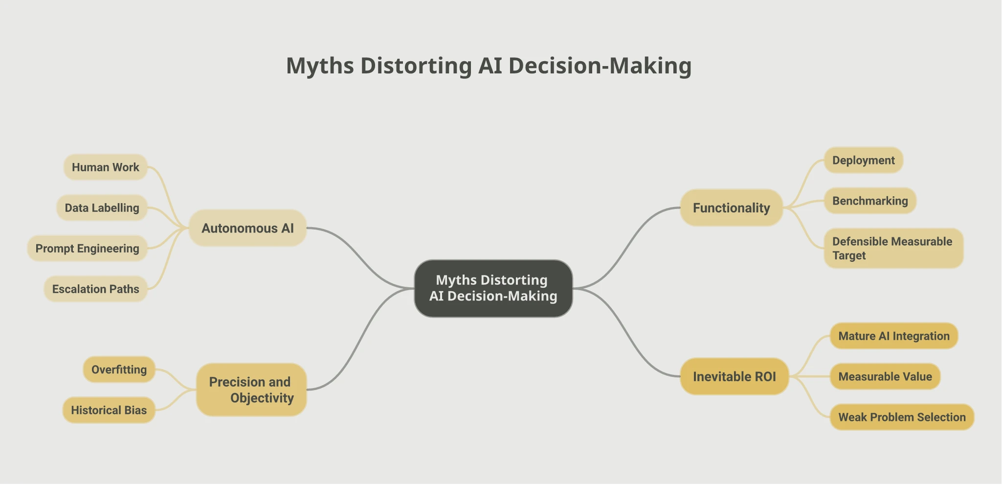 Mindmap of four myths distorting AI decision-making: Autonomous AI covering human work, data labelling, prompt engineering, and escalation paths; Functionality covering deployment, benchmarking, and defensible measurable targets; Precision and Objectivity covering overfitting and historical bias; Inevitable ROI covering mature AI integration, measurable value, and weak problem selection