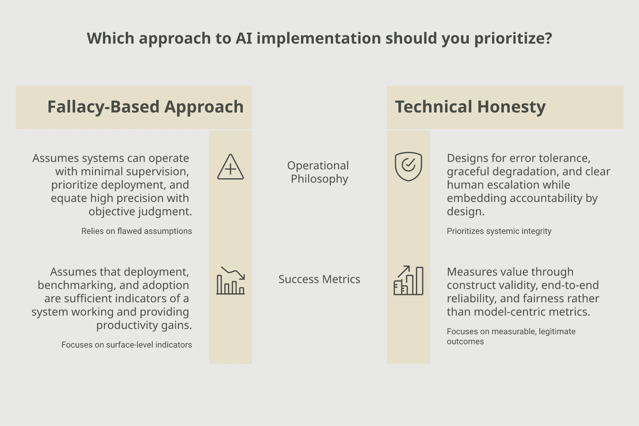 Comparison of the fallacy-based approach versus technical honesty across two dimensions. Operational philosophy: the fallacy assumes systems can run with minimal supervision and equates precision with objective judgment, technical honesty designs for error tolerance, graceful degradation, and human escalation while embedding accountability by design. Success metrics: the fallacy treats deployment and adoption as proof a system works, technical honesty measures value through construct validity, end-to-end reliability, and fairness