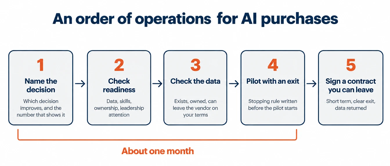 Flowchart of the order of operations for AI purchases: name the decision, check readiness, check the data, pilot with an exit, sign a contract you can leave, with the first four steps bracketed as about one month