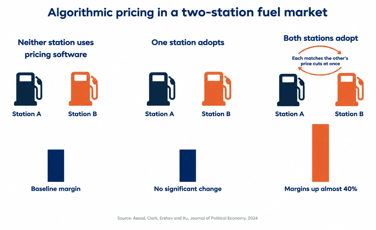 Diagram of algorithmic pricing in a two-station fuel market: margins show no significant change when one station adopts pricing software and rise by almost 40 percent when both adopt, because each station matches the other's price cuts immediately
