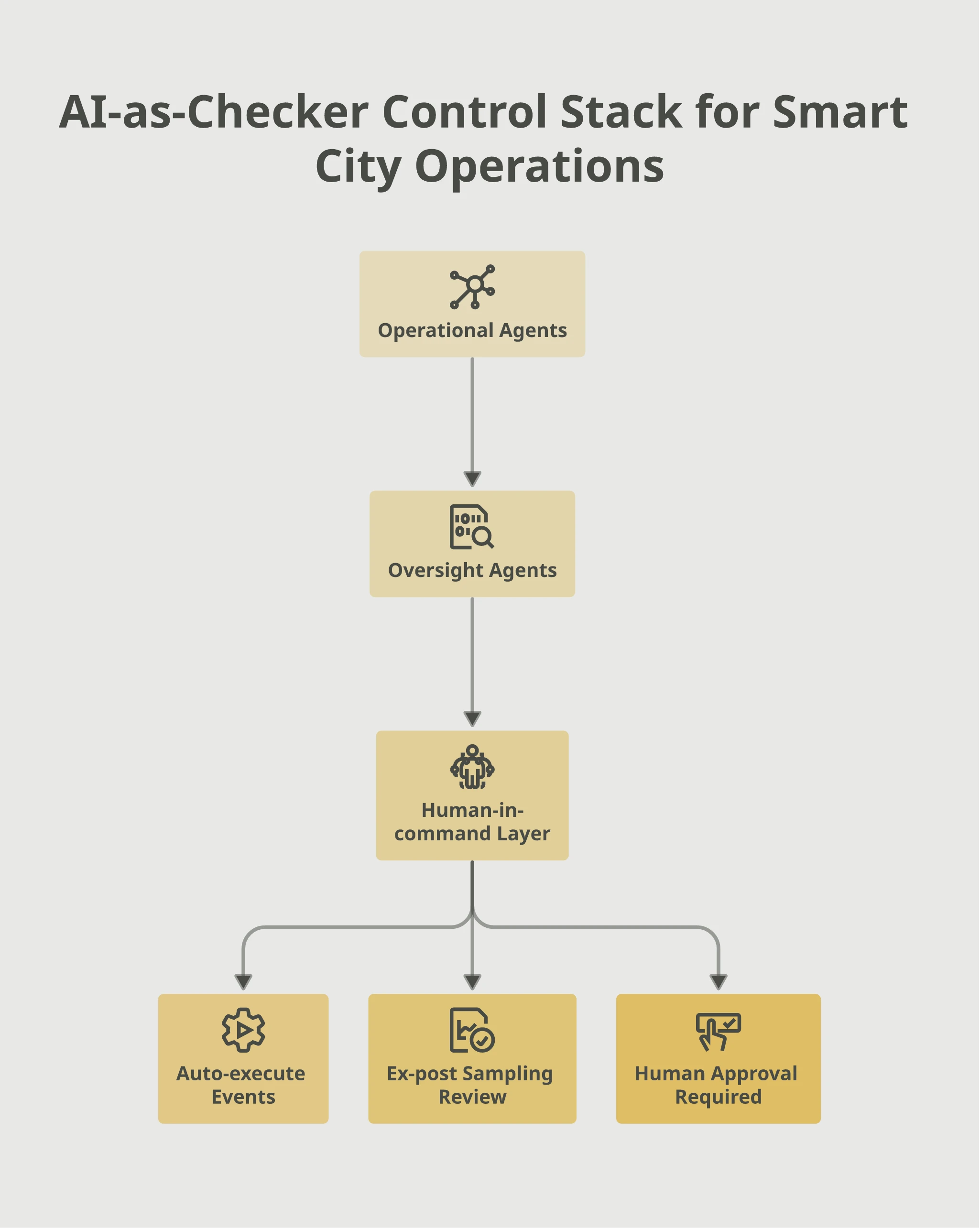 Flowchart of the AI-as-checker control stack for smart city operations: Operational Agents feed Oversight Agents, which feed the Human-in-command Layer, which routes events to auto-execute, ex-post sampling review, or required human approval