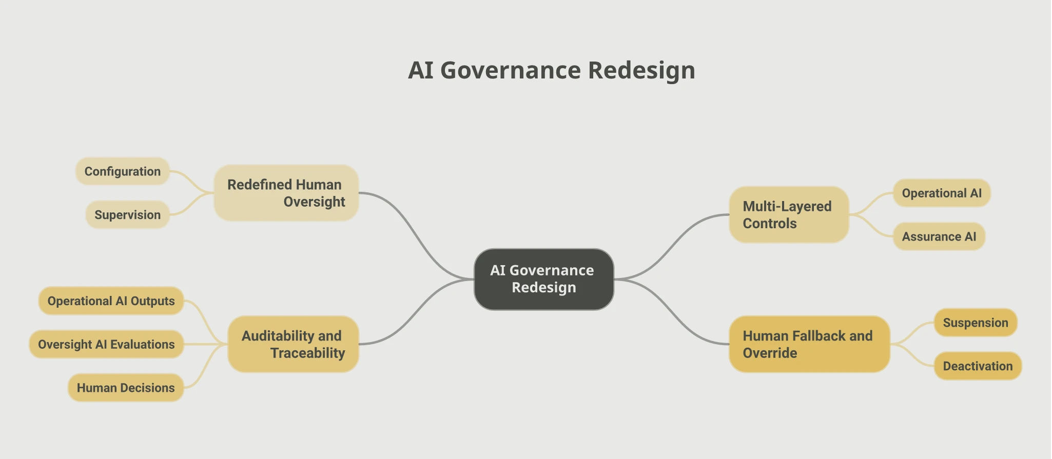 Mindmap of four governance elements to redesign when AI becomes the primary checker: Redefined Human Oversight covering configuration and supervision, Multi-Layered Controls covering operational AI and assurance AI, Auditability and Traceability covering operational AI outputs, oversight AI evaluations, and human decisions, and Human Fallback and Override covering suspension and deactivation