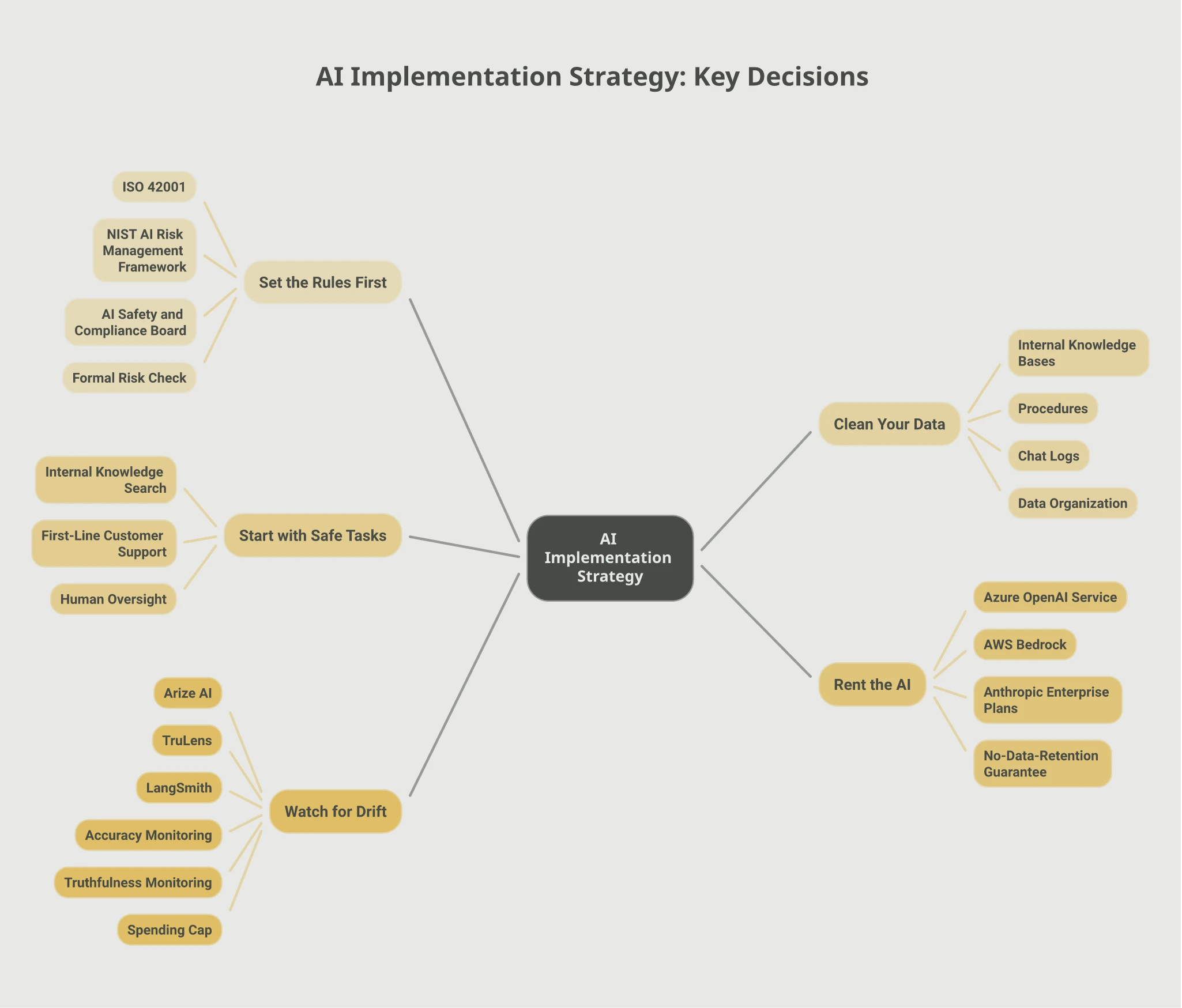 AI Implementation Strategy: Key Decisions mindmap. Branch 1, set the rules first: ISO 42001, NIST AI Risk Management Framework, an AI Safety and Compliance Board, and a formal risk check. Branch 2, clean your data: internal knowledge bases, procedures, chat logs, and data organisation. Branch 3, start with safe tasks: internal knowledge search, first-line customer support, and human oversight. Branch 4, rent the AI: Azure OpenAI Service, AWS Bedrock, Anthropic Enterprise Plans, and a no-data-retention guarantee. Branch 5, watch for drift: Arize AI, TruLens, LangSmith, accuracy monitoring, truthfulness monitoring, and a spending cap.