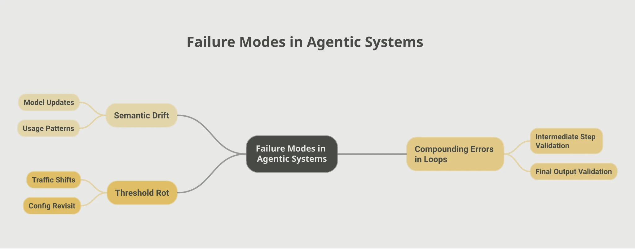 Mindmap of three failure modes a normal test suite won't catch: Semantic Drift from model updates and usage pattern shifts, Threshold Rot from traffic shifts requiring config revisits, and Compounding Errors in Loops requiring intermediate step validation and final output validation