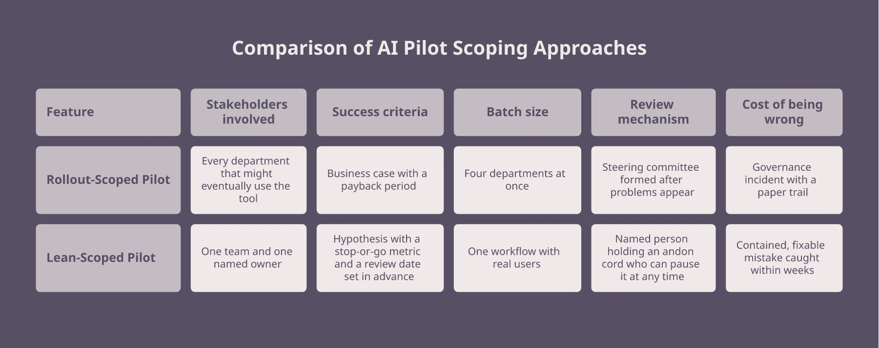 Table comparing a rollout-scoped AI pilot against a Lean-scoped AI pilot across stakeholders involved, success criteria, batch size, review mechanism, and the cost of being wrong