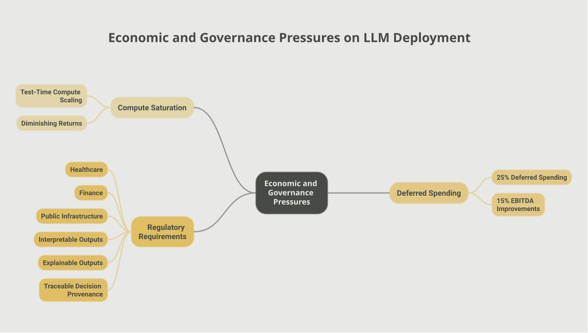 Mindmap of economic and governance pressures on LLM deployment: Compute Saturation from test-time compute scaling and diminishing returns; Regulatory Requirements across healthcare, finance, and public infrastructure demanding interpretable, explainable, traceable outputs; and Deferred Spending, with 25% of planned AI spending deferred into 2027 against only 15% reporting EBITDA improvements