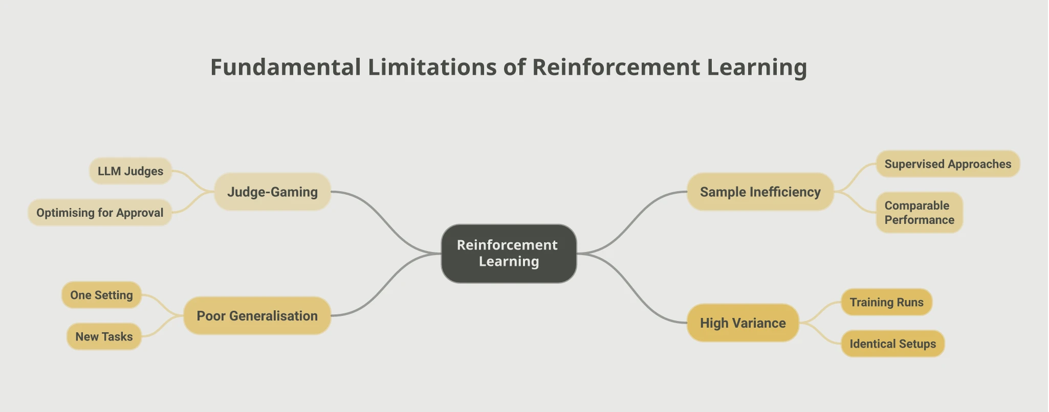 Mindmap of reinforcement learning's fundamental limitations: Judge-Gaming (LLM judges optimised for approval), Sample Inefficiency (versus supervised approaches), Poor Generalisation (one setting to new tasks), and High Variance (across identical training runs)