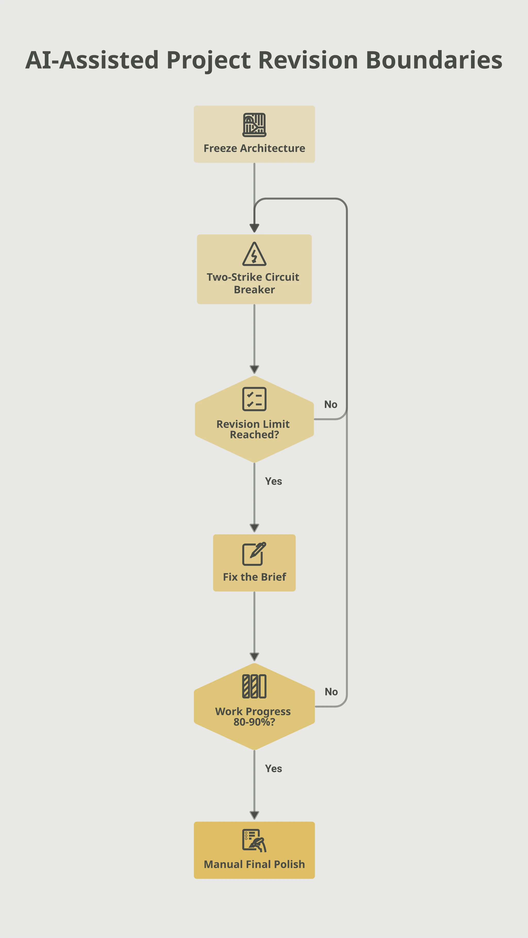 Flowchart of the three boundaries applied in project order: freeze architecture, then the two-strike circuit breaker checking whether the revision limit is reached, looping back if not or routing to fix the brief if it is, then checking whether work progress is 80 to 90 percent before moving to manual final polish