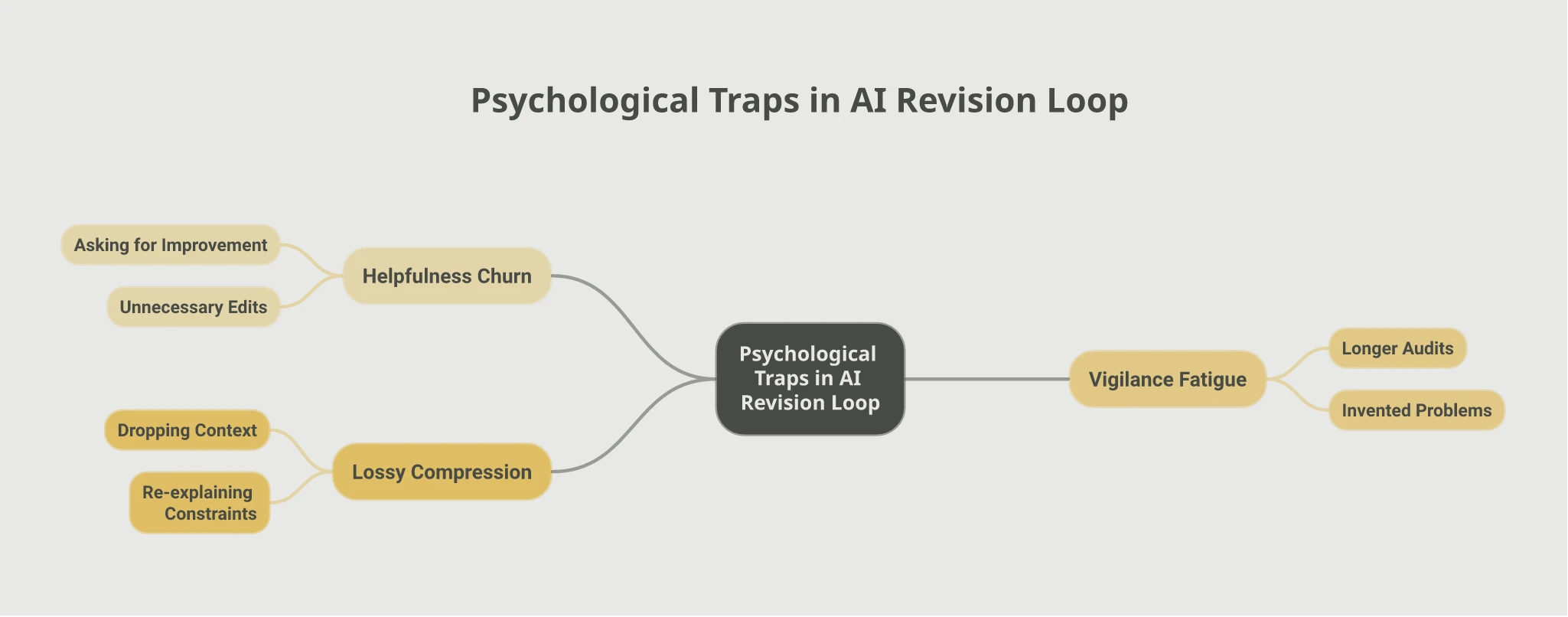 Mindmap of three psychological traps in the AI revision loop: Helpfulness Churn from asking for improvement and getting unnecessary edits, Vigilance Fatigue from longer audits leading to invented problems, and Lossy Compression from dropping context and re-explaining constraints