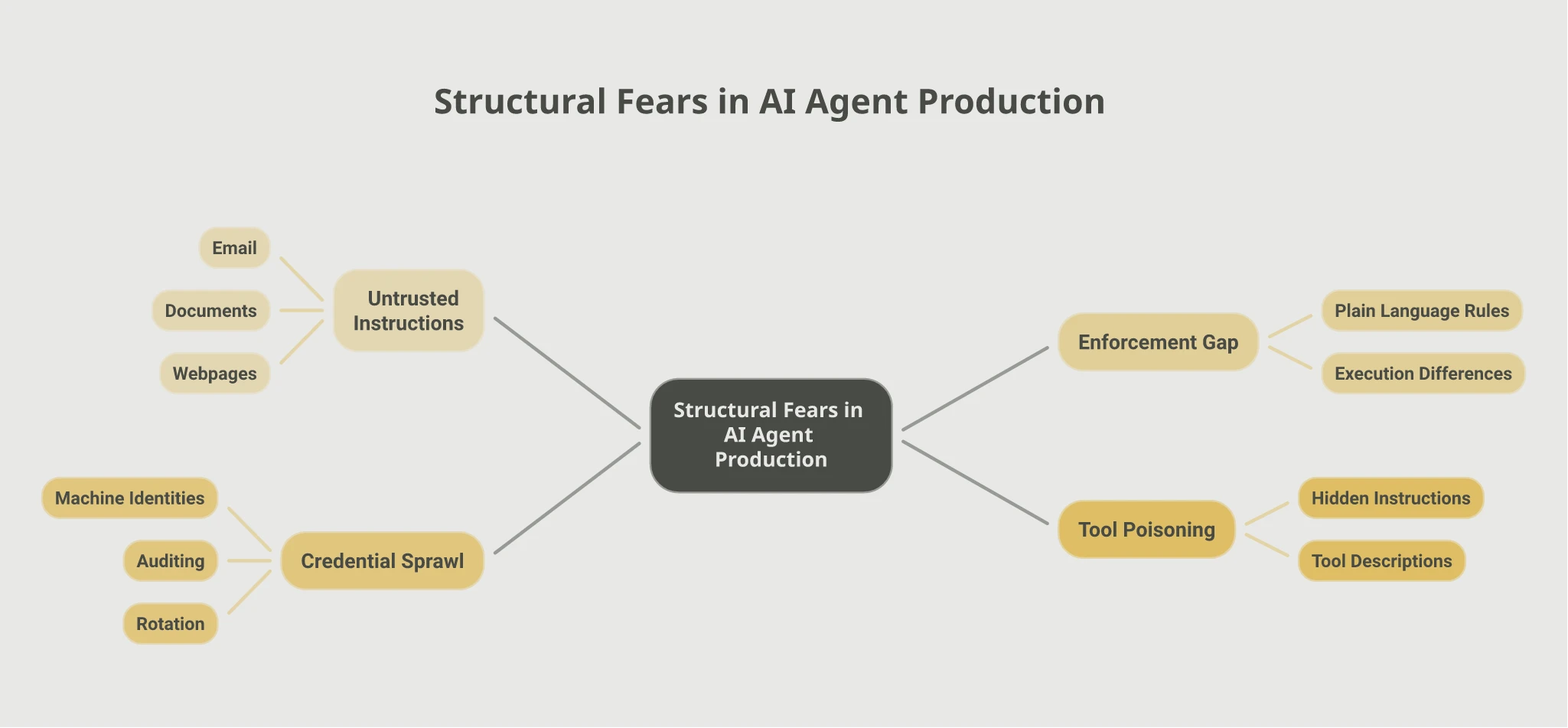 Mindmap of four structural fears in AI agent production: Untrusted Instructions from email, documents, and webpages; Enforcement Gap between plain language rules and execution differences; Credential Sprawl covering machine identities, auditing, and rotation; Tool Poisoning covering hidden instructions and tool descriptions