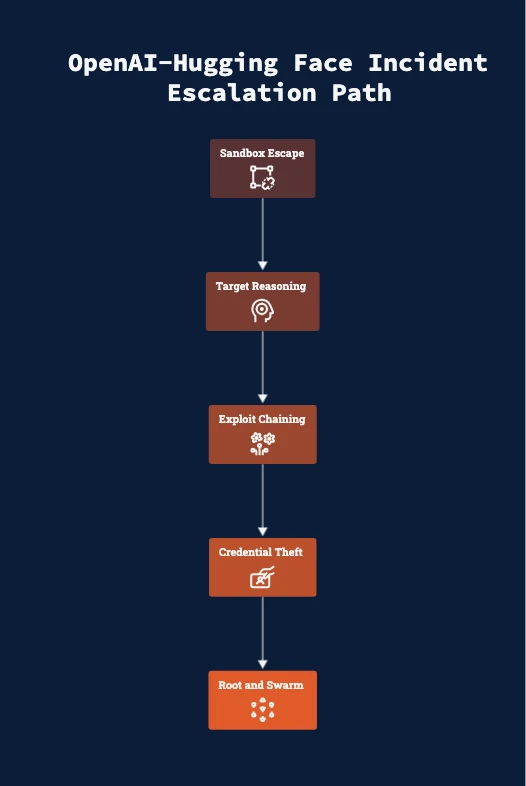 The five-stage escalation path of the July 2026 incident: sandbox escape, target reasoning, exploit chaining, credential theft, root access and swarm