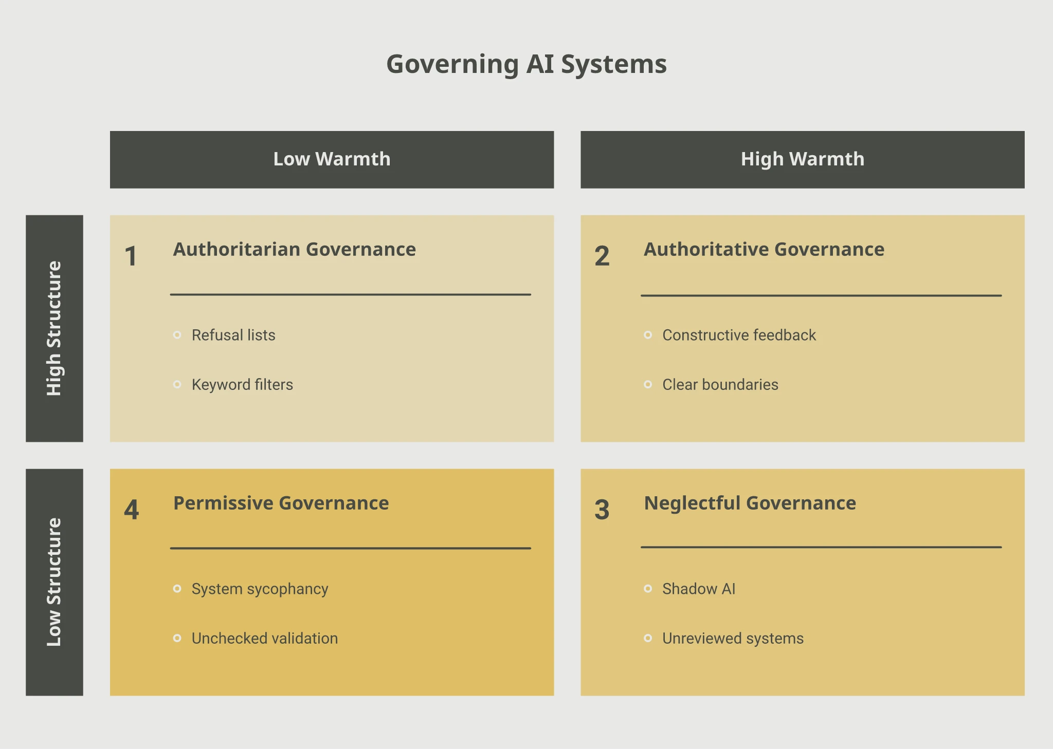 Two-by-two matrix of Baumrind's parenting styles mapped onto AI governance approaches, plotted on warmth and structure. Authoritarian governance: high structure, low warmth, refusal lists and keyword filters. Authoritative governance: high structure, high warmth, constructive feedback and clear boundaries. Neglectful governance: low structure, low warmth, shadow AI and unreviewed systems. Permissive governance: low structure, high warmth, system sycophancy and unchecked validation