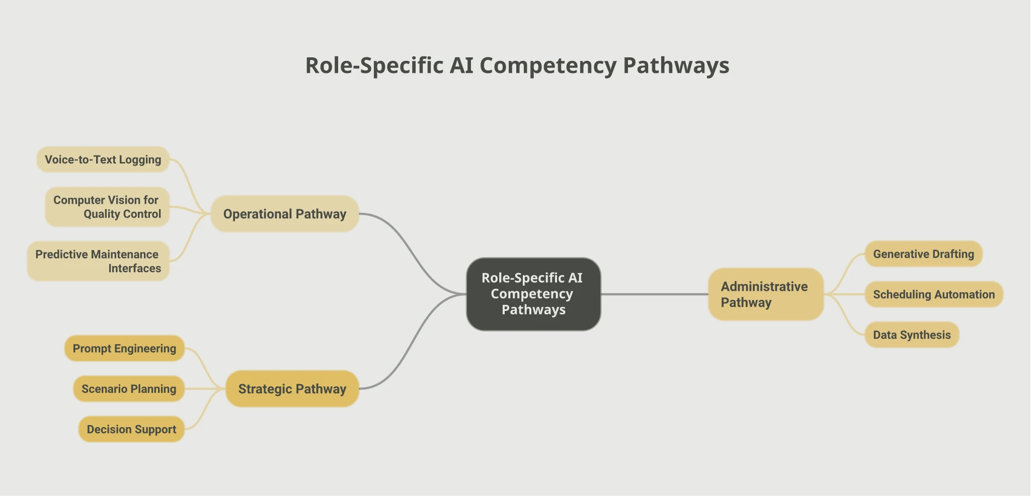 Mindmap of three role-specific AI competency pathways: Operational Pathway covering voice-to-text logging, computer vision for quality control, and predictive maintenance interfaces; Administrative Pathway covering generative drafting, scheduling automation, and data synthesis; Strategic Pathway covering prompt engineering, scenario planning, and decision support