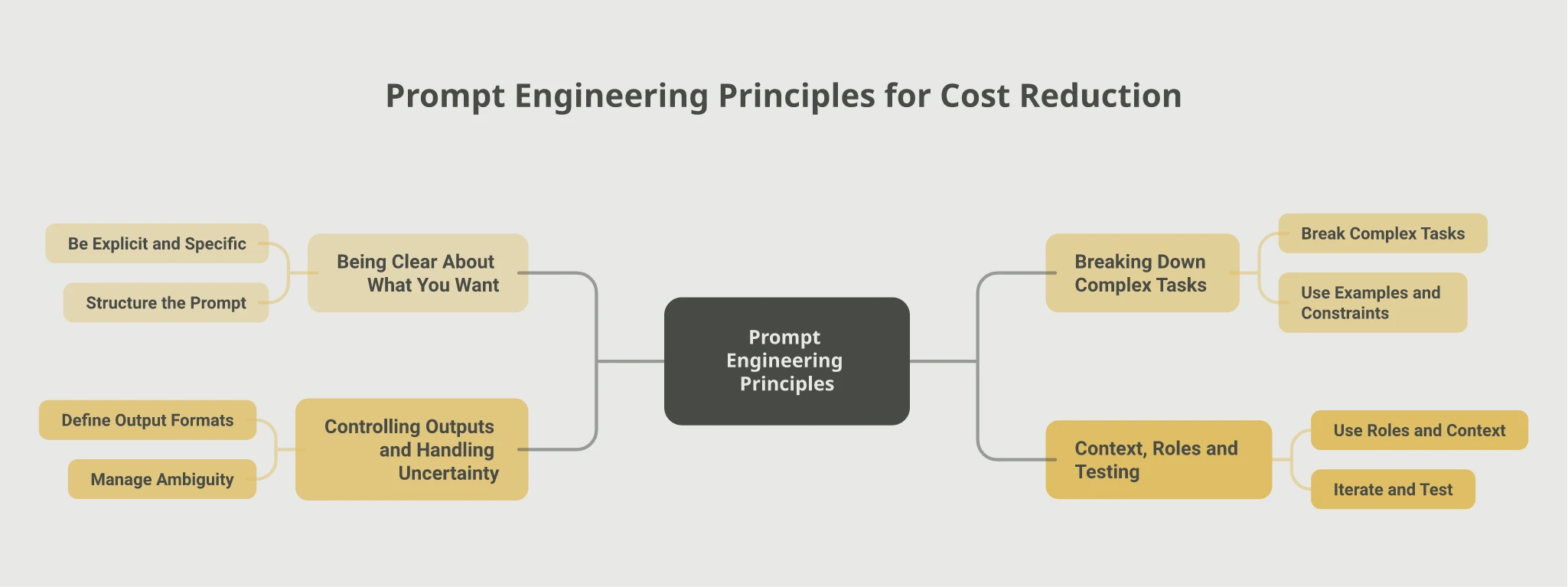 Mindmap of eight prompt engineering principles grouped into four themes: Being Clear About What You Want (Be Explicit and Specific, Structure the Prompt), Breaking Down Complex Tasks (Break Complex Tasks into Steps, Use Examples and Constraints), Controlling Outputs and Handling Uncertainty (Define Output Formats Precisely, Manage Ambiguity and Negative Instructions), and Context, Roles and Testing (Use Roles and Domain Context, Iterate and Test Systematically)