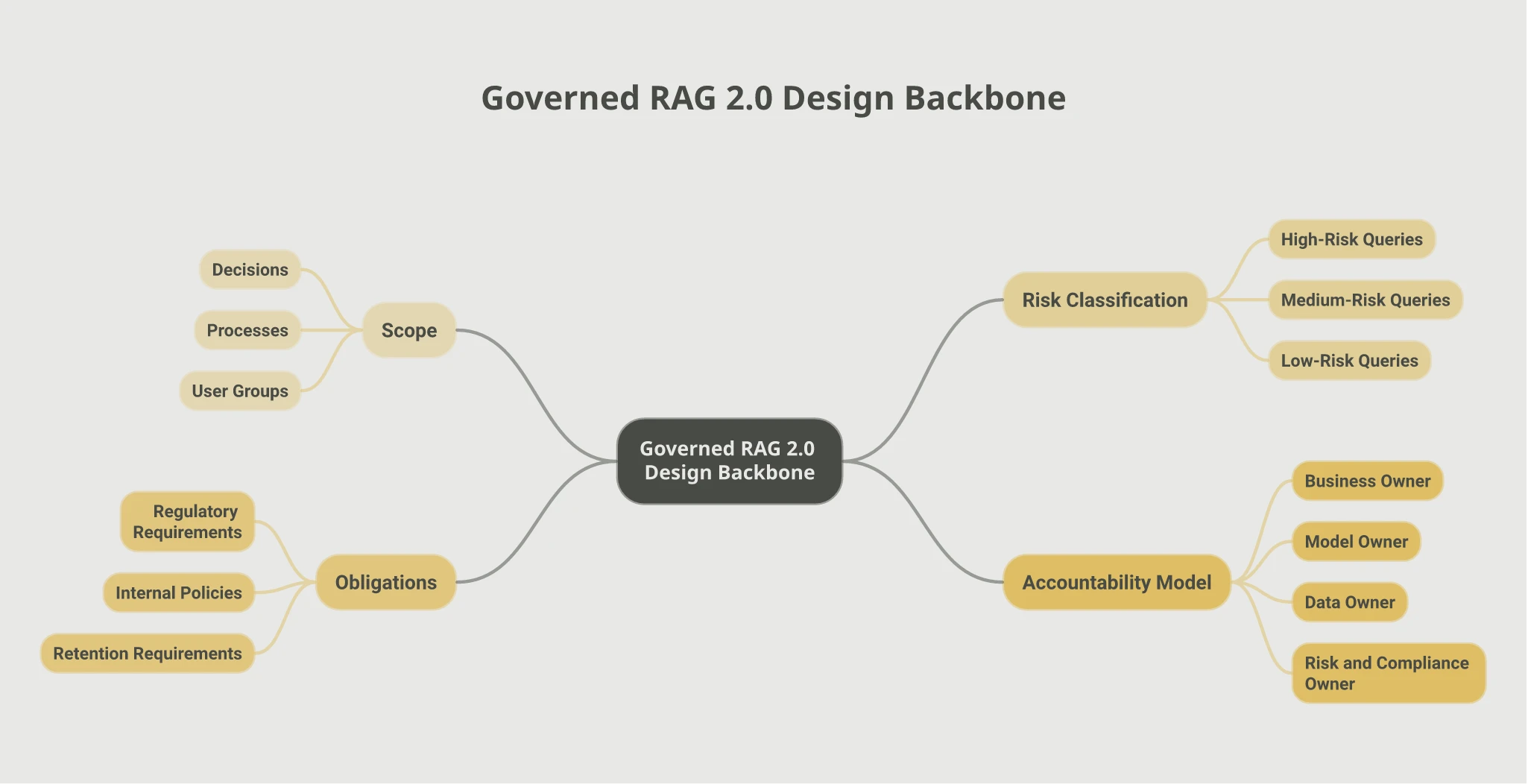 Mindmap of the Governed RAG 2.0 design backbone: Scope covering decisions, processes, and user groups; Risk Classification covering high, medium, and low-risk queries; Obligations covering regulatory requirements, internal policies, and retention requirements; Accountability Model covering business owner, model owner, data owner, and risk and compliance owner
