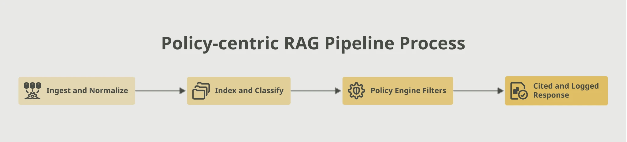 Flowchart of the policy-centric RAG pipeline: Ingest and Normalize, then Index and Classify, then Policy Engine Filters, then Cited and Logged Response