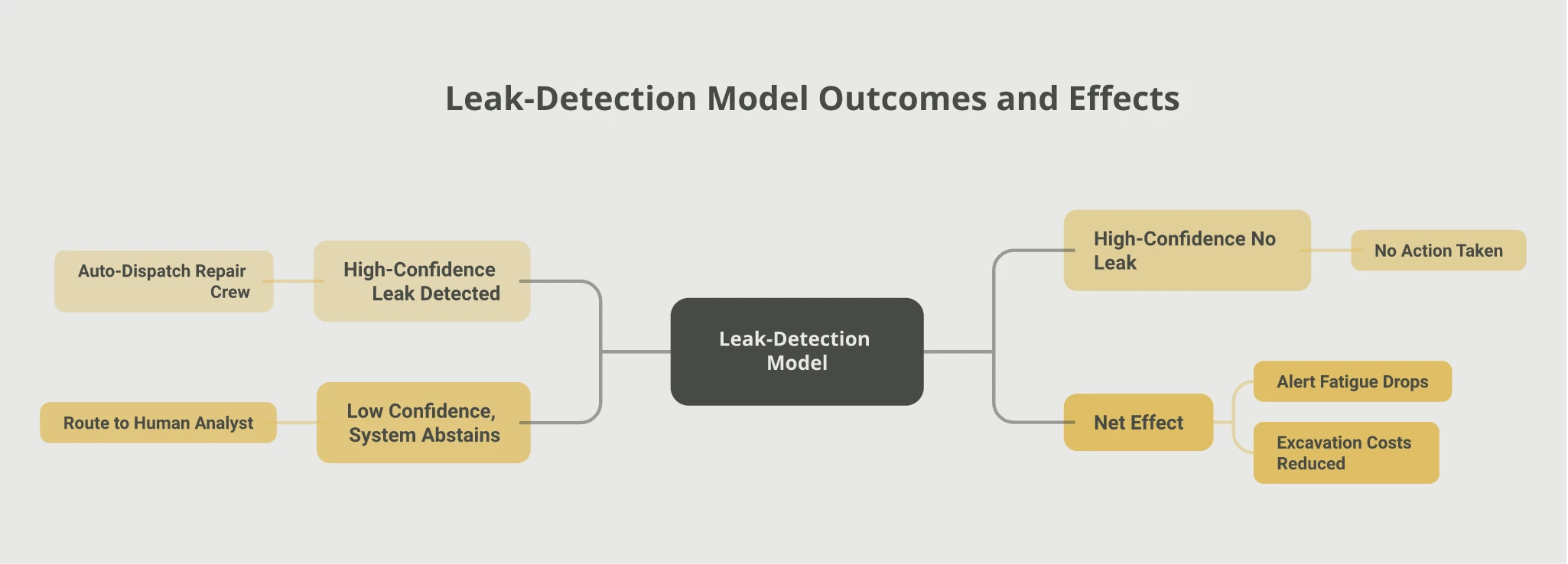 Mindmap of leak-detection model outcomes: High-Confidence Leak Detected triggers auto-dispatch of a repair crew, High-Confidence No Leak takes no action, and Low Confidence triggers the system to abstain and route to a human analyst, with the net effect of reduced alert fatigue and excavation costs