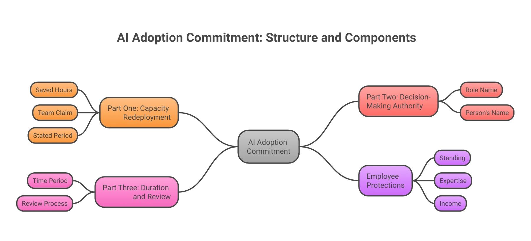 Mind map of the AI adoption commitment: capacity redeployment (saved hours, team claim, stated period), decision-making authority (role and person named), duration and review (time period, review process), and the three things employees are protecting, standing, expertise and income