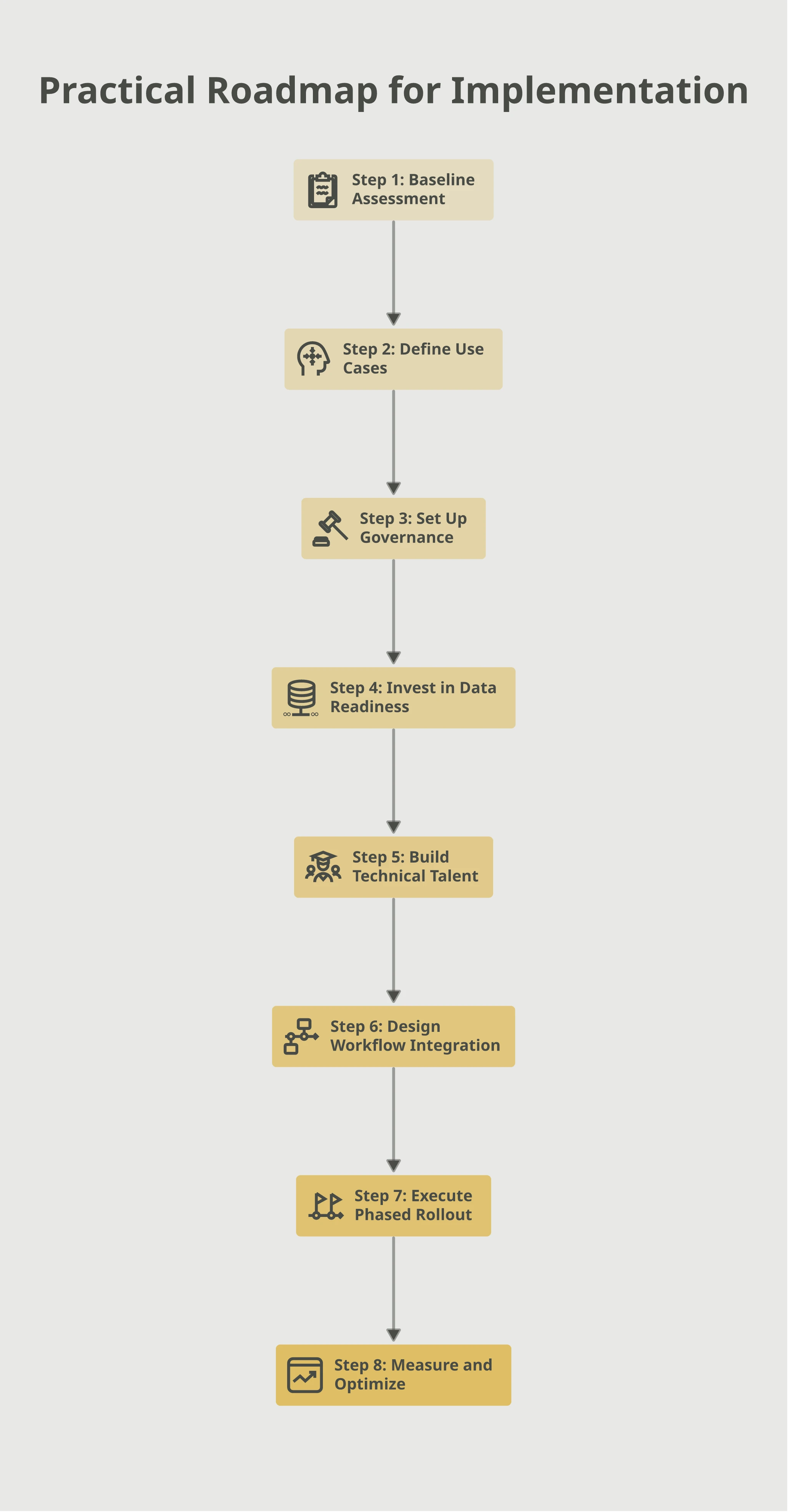 Flowchart of the eight-step practical AI implementation roadmap: Baseline Assessment, Define Use Cases, Set Up Governance, Invest in Data Readiness, Build Technical Talent, Design Workflow Integration, Execute Phased Rollout, Measure and Optimize