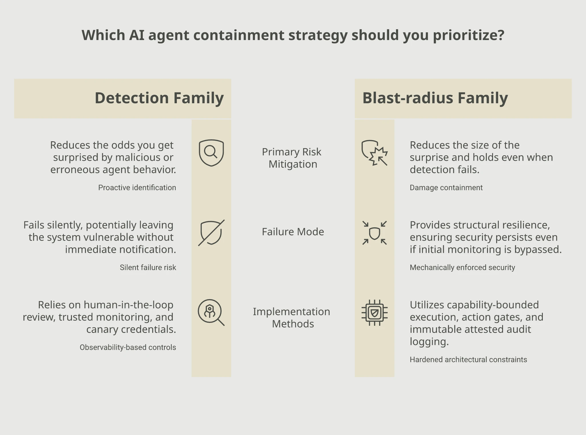 Comparison of two containment families. Detection family: reduces the odds of surprise but fails silently, relies on human-in-the-loop review, trusted monitoring, and canary credentials. Blast-radius family: reduces the size of the surprise and holds even when detection fails, uses capability-bounded execution, mechanically enforced action gates, and immutable attested audit logging