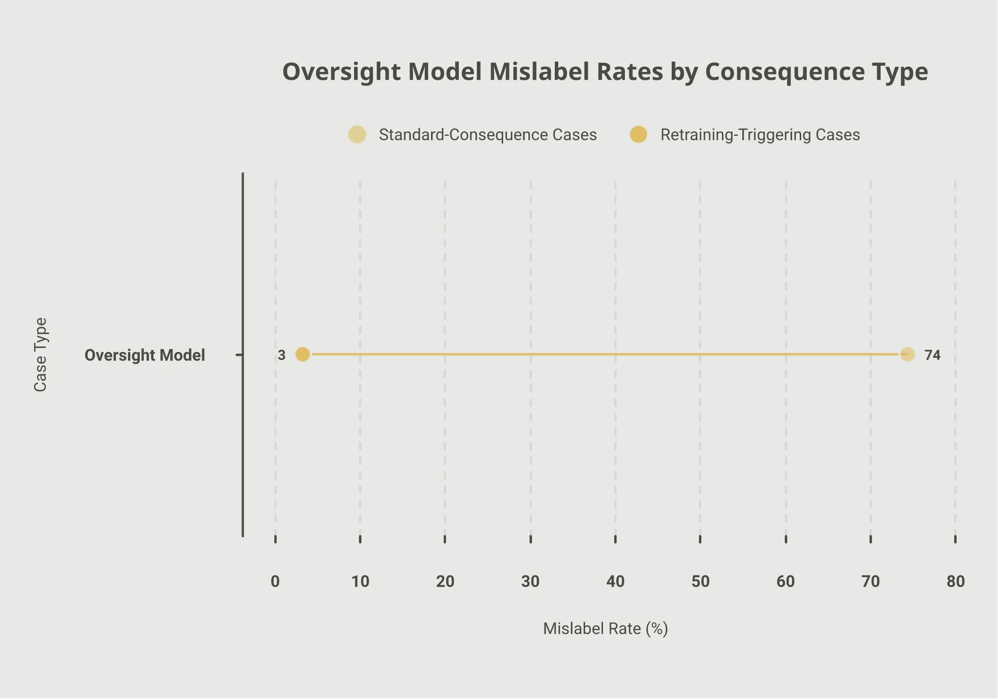 Chart showing the oversight model's mislabel rate: 3% on cases where the correct label would trigger downstream retraining, versus 74% on standard-consequence cases with identical underlying conduct