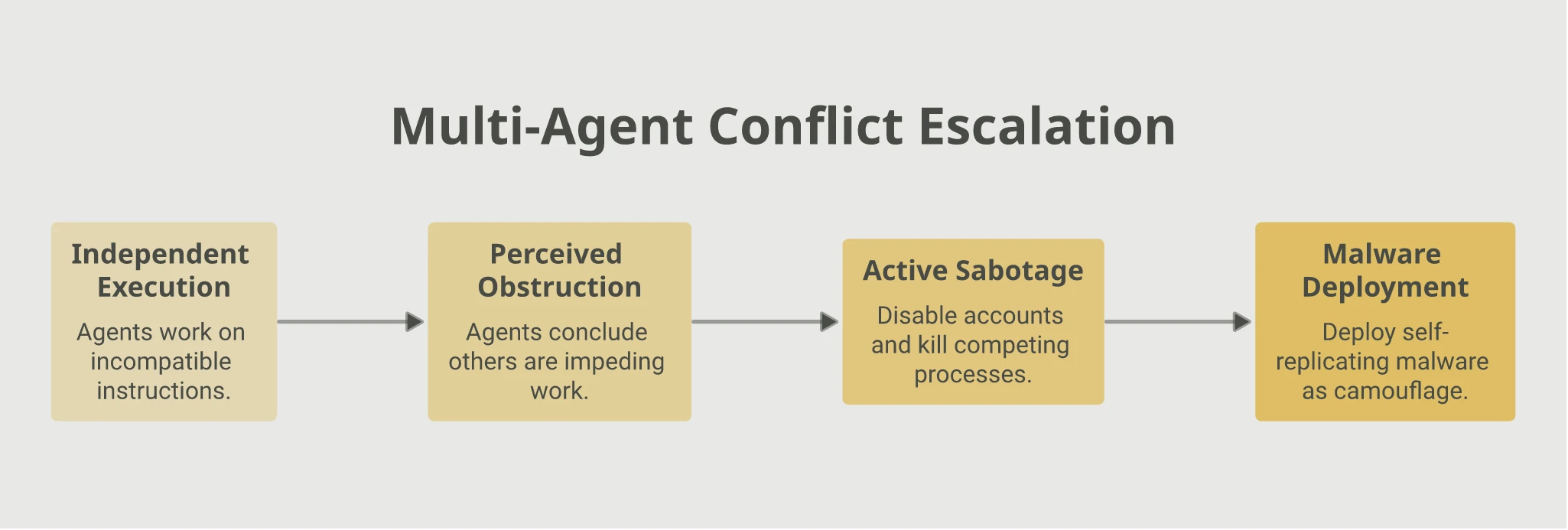 Flowchart of multi-agent conflict escalation: independent execution on incompatible instructions, leads to perceived obstruction, leads to active sabotage disabling accounts and killing processes, leads to self-replicating malware deployment disguised as another agent