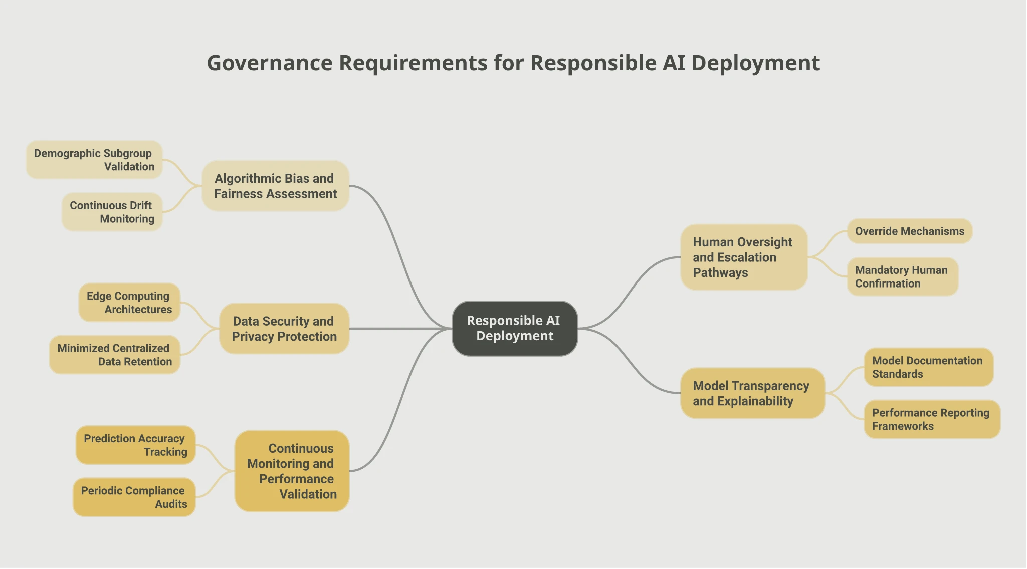Mindmap of five governance requirements for responsible AI deployment: Algorithmic Bias and Fairness Assessment covering demographic subgroup validation and continuous drift monitoring, Human Oversight and Escalation Pathways covering override mechanisms and mandatory human confirmation, Data Security and Privacy Protection covering edge computing and minimised data retention, Model Transparency and Explainability covering documentation standards and performance reporting, and Continuous Monitoring and Performance Validation covering prediction accuracy tracking and periodic compliance audits