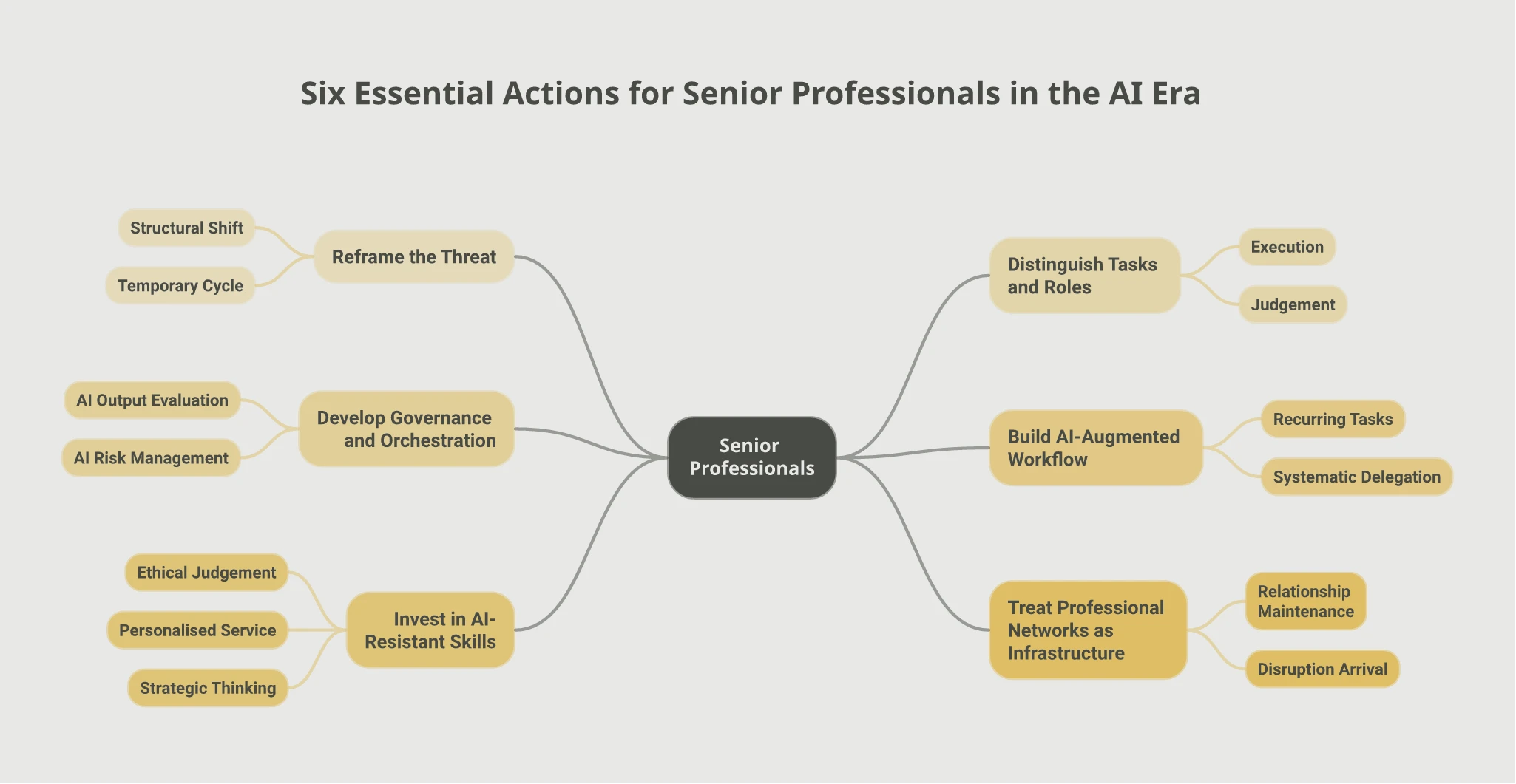 Mindmap of six essential actions for senior professionals in the AI era: Reframe the Threat as a structural shift not a temporary cycle, Distinguish Tasks and Roles between execution and judgement, Develop Governance and Orchestration covering AI output evaluation and risk management, Build an AI-Augmented Workflow through systematic delegation of recurring tasks, Invest in AI-Resistant Skills covering ethical judgement, personalised service, and strategic thinking, and Treat Professional Networks as Infrastructure through relationship maintenance before disruption arrives