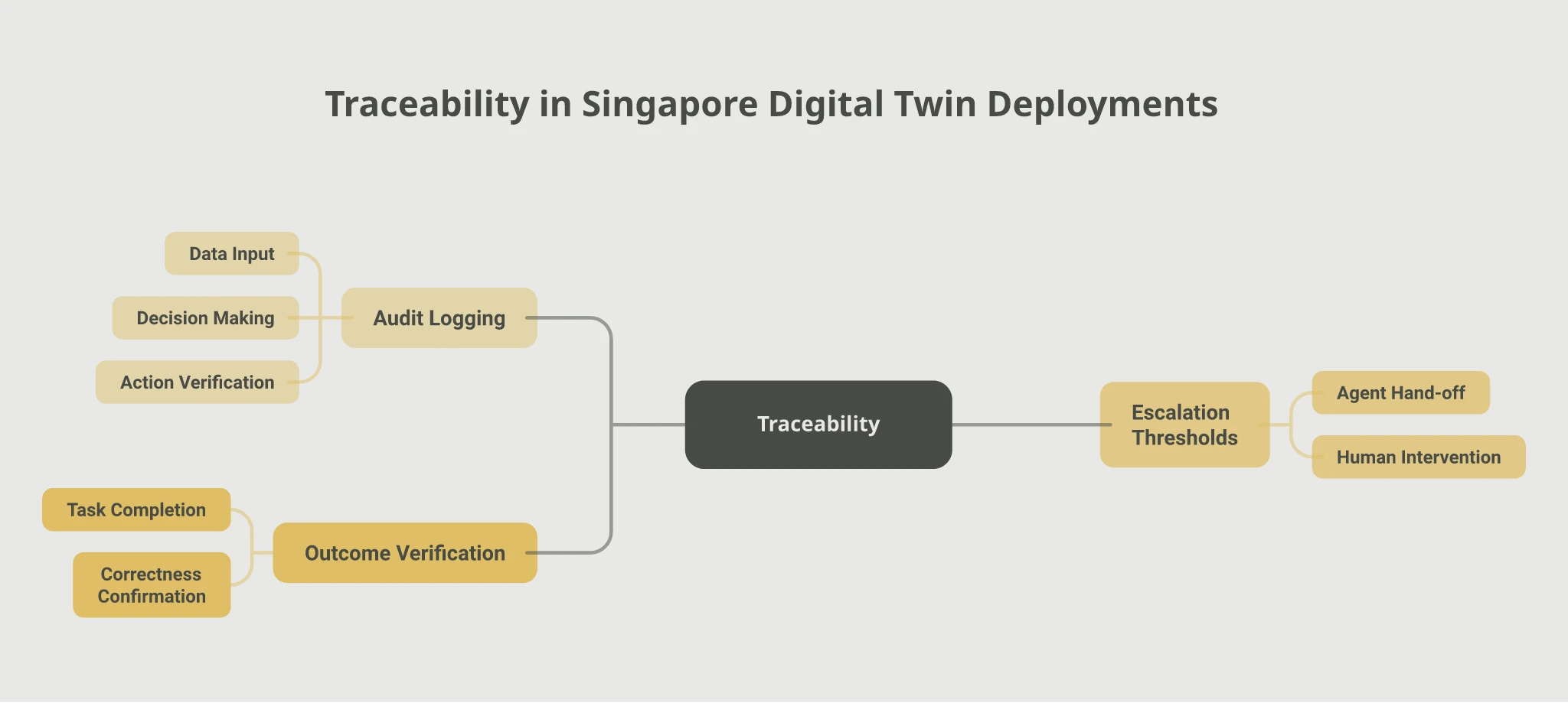 Mindmap of traceability architecture for Singapore digital twin deployments: Audit Logging covering data input, decision making, and action verification; Escalation Thresholds covering agent hand-off and human intervention; Outcome Verification covering task completion and correctness confirmation