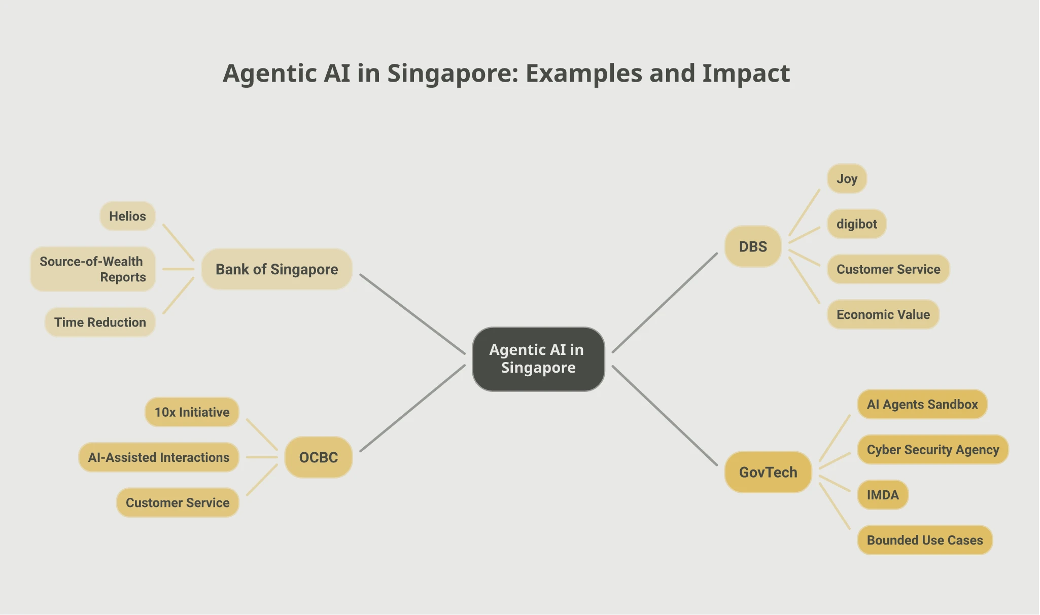Mindmap of four Singapore agentic AI examples: Bank of Singapore's Helios drafting source-of-wealth reports with time reduction from 10 days to an hour, DBS's Joy and digibot in customer service generating economic value, OCBC's 10x Initiative for AI-assisted customer interactions, and GovTech's AI Agents Sandbox with the Cyber Security Agency and IMDA testing bounded use cases
