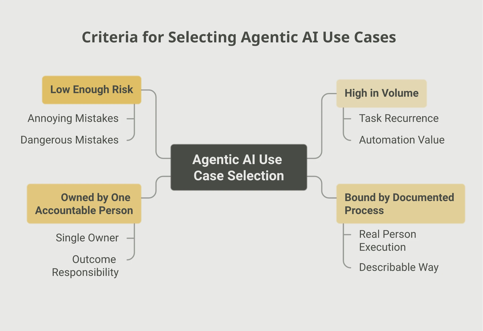 Mindmap of four criteria for selecting an agentic AI use case: High in Volume covering task recurrence and automation value, Bound by Documented Process covering real person execution in a describable way, Owned by One Accountable Person covering single owner and outcome responsibility, and Low Enough Risk distinguishing annoying mistakes from dangerous mistakes