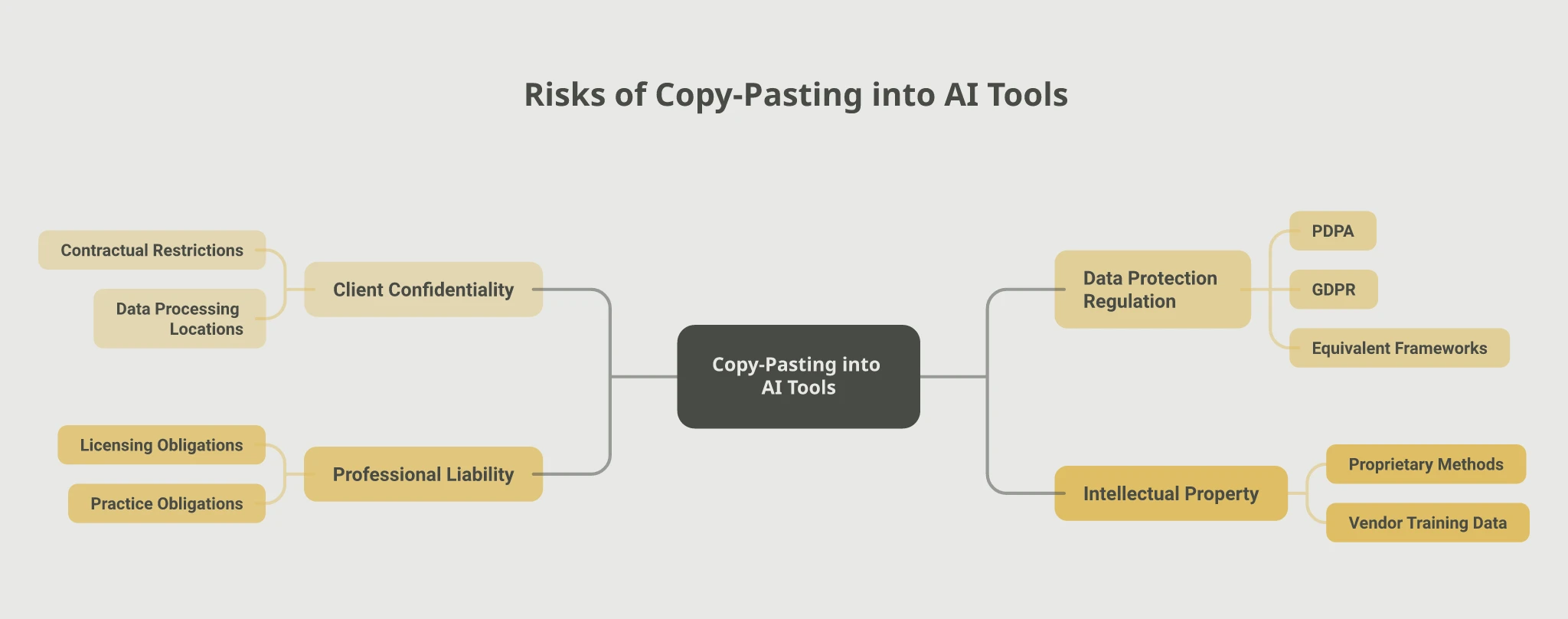 Mindmap of four exposures from copy-pasting into a personal AI tool: Client Confidentiality covering contractual restrictions and data processing locations; Data Protection Regulation covering PDPA, GDPR, and equivalent frameworks; Professional Liability covering licensing and practice obligations; Intellectual Property covering proprietary methods and vendor training data