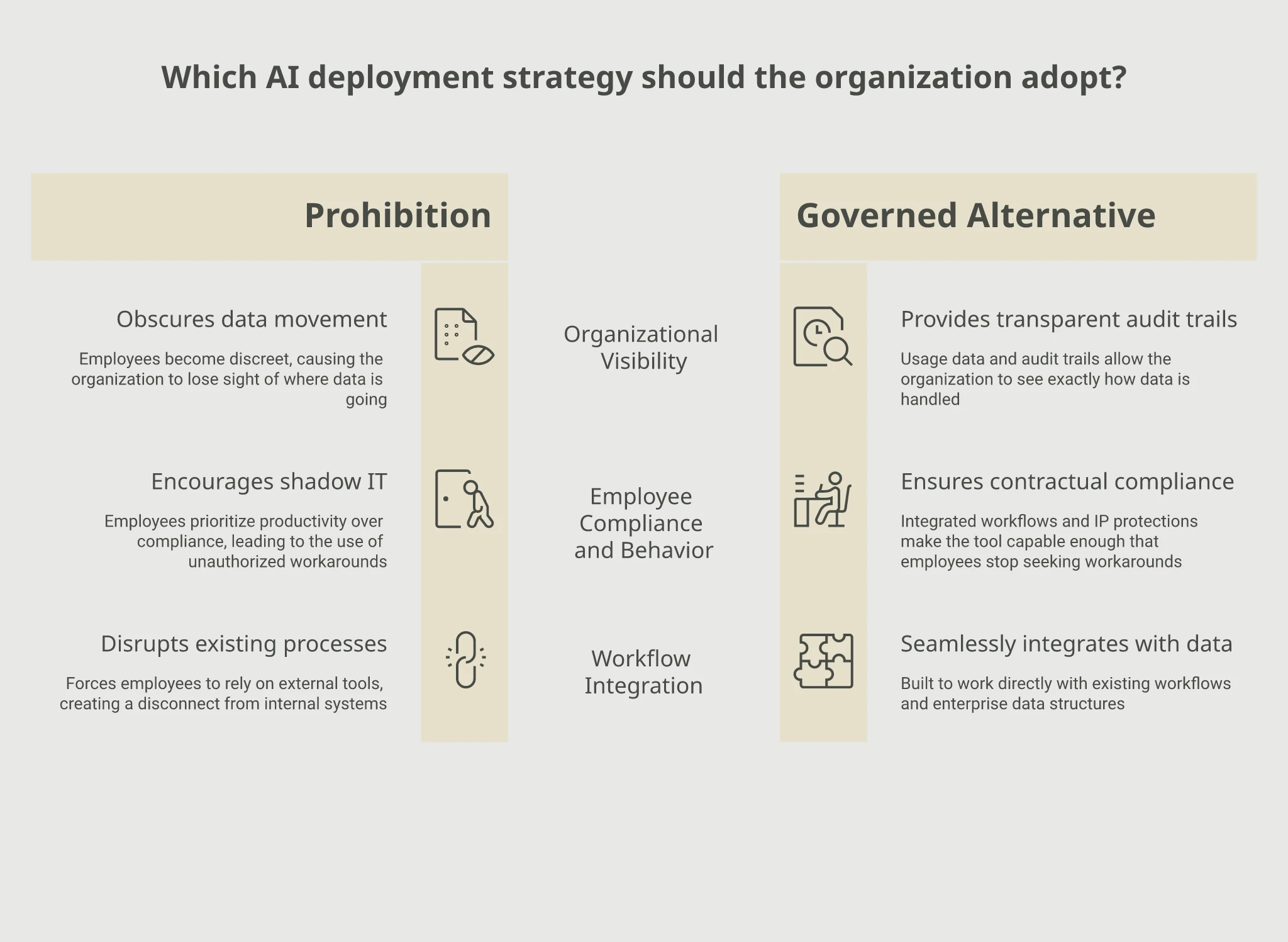 Comparison of prohibition versus a governed alternative across three dimensions. Organizational visibility: prohibition obscures data movement, a governed alternative provides transparent audit trails. Employee compliance and behavior: prohibition encourages shadow IT, a governed alternative ensures contractual compliance. Workflow integration: prohibition disrupts existing processes, a governed alternative seamlessly integrates with data