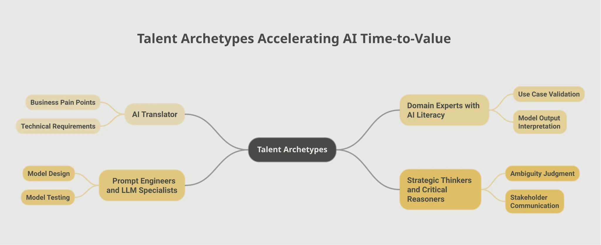Mindmap of four talent archetypes that accelerate AI time-to-value: AI Translator covering business pain points and technical requirements, Domain Experts with AI Literacy covering use case validation and model output interpretation, Prompt Engineers and LLM Specialists covering model design and testing, and Strategic Thinkers and Critical Reasoners covering ambiguity judgment and stakeholder communication