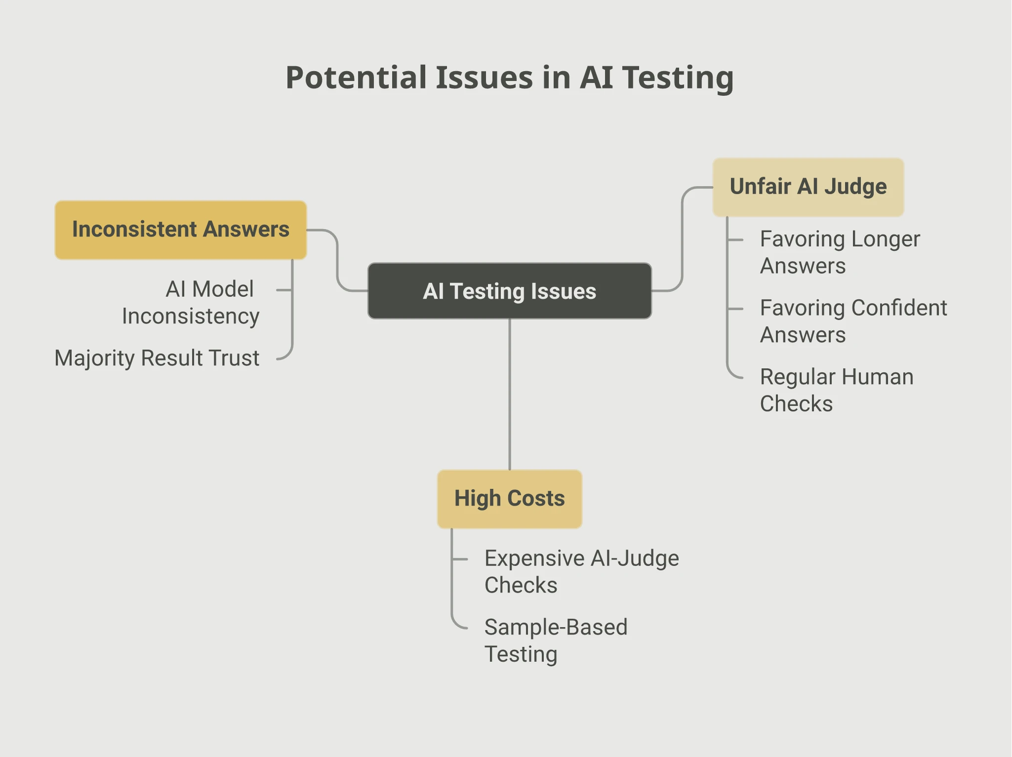 Mindmap of three potential issues in AI testing: Unfair AI Judge favoring longer or more confident answers, requiring regular human checks; High Costs from expensive AI-judge checks, addressed with sample-based testing; and Inconsistent Answers from AI model variability, addressed by trusting only the majority result