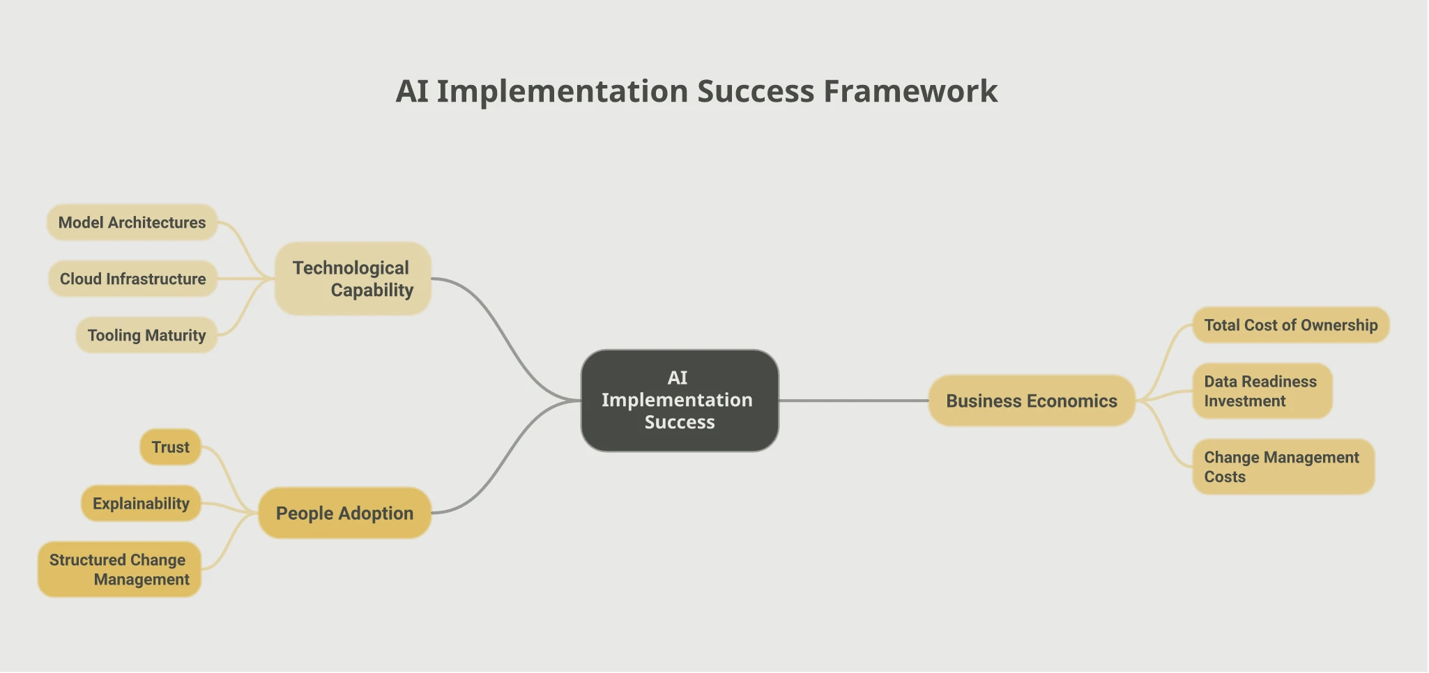 Mindmap of the AI implementation success framework: Technological Capability covering model architectures, cloud infrastructure, and tooling maturity; Business Economics covering total cost of ownership, data readiness investment, and change management costs; People Adoption covering trust, explainability, and structured change management