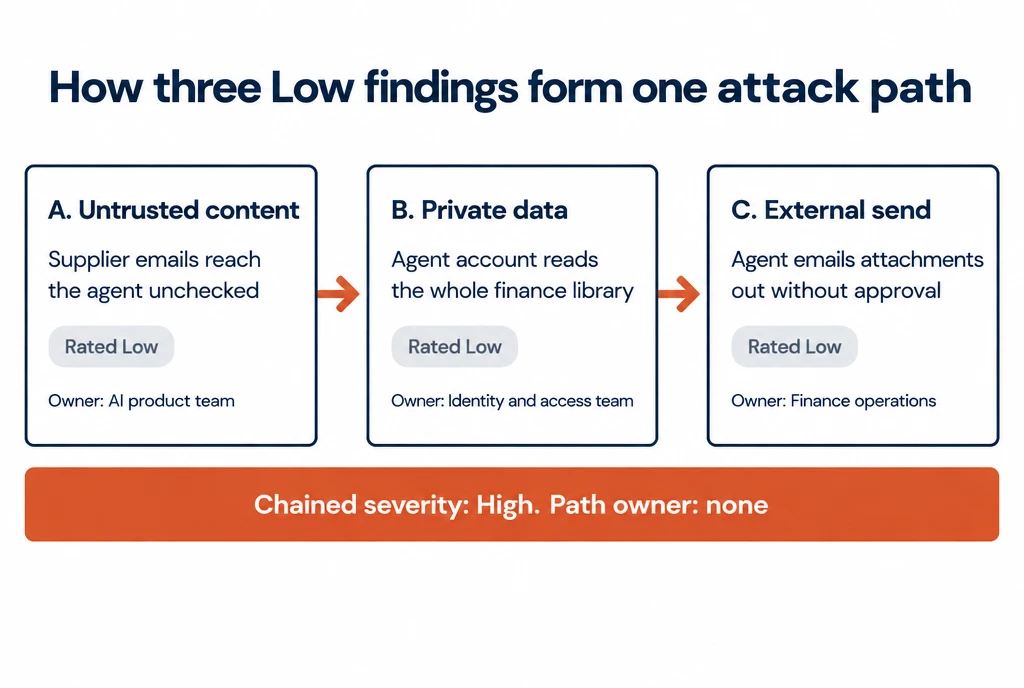 Three boxes linked by arrows: A, untrusted content, owned by the AI product team; B, private data, owned by the identity and access team; C, external send, owned by finance operations; each rated Low, with a bar beneath reading chained severity High, path owner none