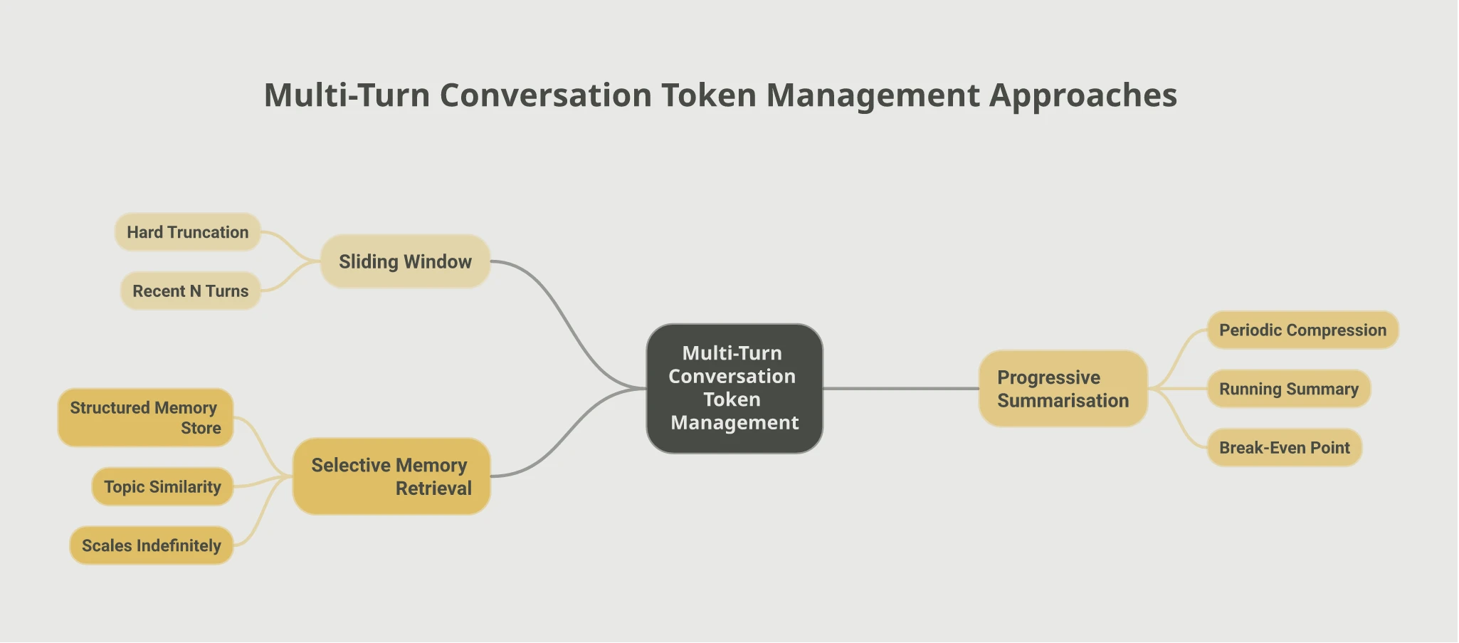 Mindmap of three multi-turn conversation token management approaches: Sliding Window covering hard truncation and recent N turns, Selective Memory Retrieval covering structured memory store, topic similarity, and indefinite scaling, and Progressive Summarisation covering periodic compression, running summary, and the break-even point