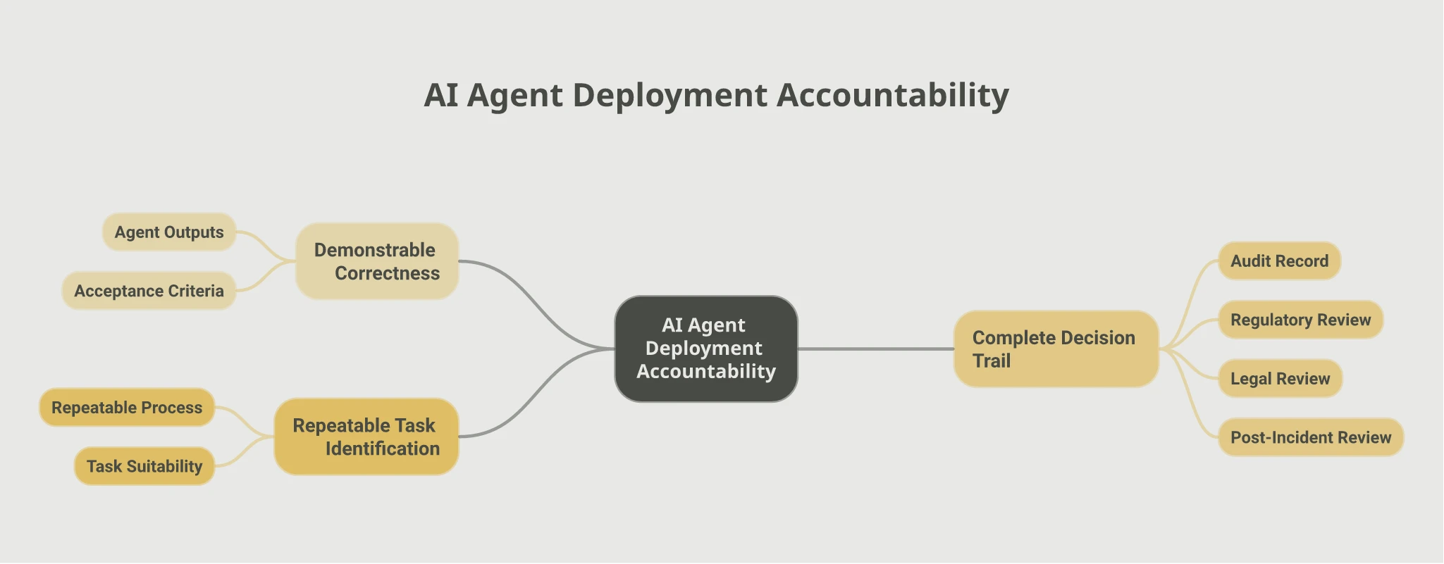 Mindmap showing three leadership accountabilities for AI agent deployment: demonstrable correctness (agent outputs checked against acceptance criteria), a complete decision trail (audit record for regulatory, legal, and post-incident review), and repeatable task identification (a repeatable process for judging which tasks suit agent deployment).