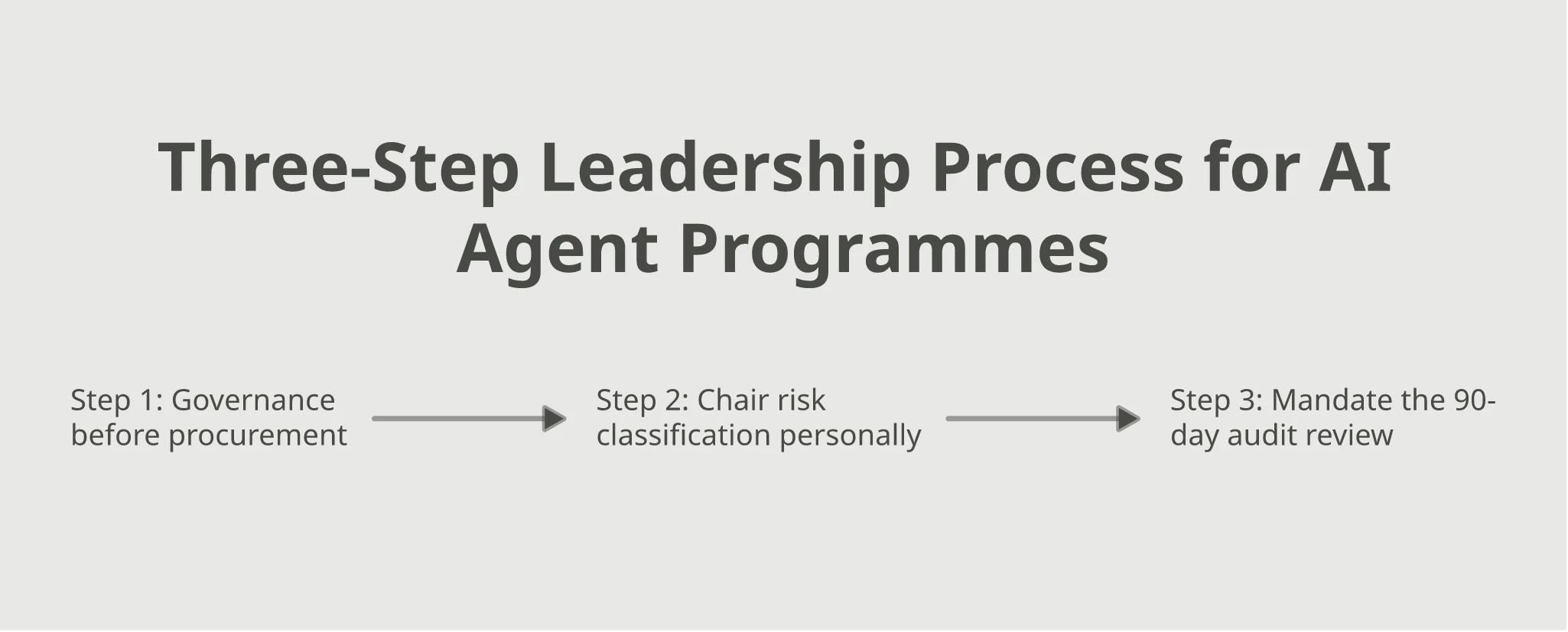 Flowchart of a three-step leadership process for AI agent programmes: Step 1, governance before procurement (present the task inventory and TRACE scoring before any platform purchase or build decision); Step 2, chair risk classification personally rather than delegating it to engineering; Step 3, mandate the 90-day audit review, sampling deployed agents' logs against the original acceptance criteria.