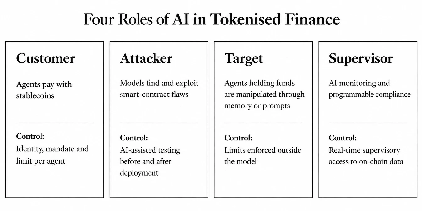 Four roles of AI in tokenised finance. Customer: agents pay with stablecoins; control is an identity, mandate and limit per agent. Attacker: models find and exploit smart-contract flaws; control is AI-assisted testing before and after deployment. Target: agents holding funds are manipulated through memory or prompts; control is limits enforced outside the model. Supervisor: AI monitoring and programmable compliance; control is real-time supervisory access to on-chain data.