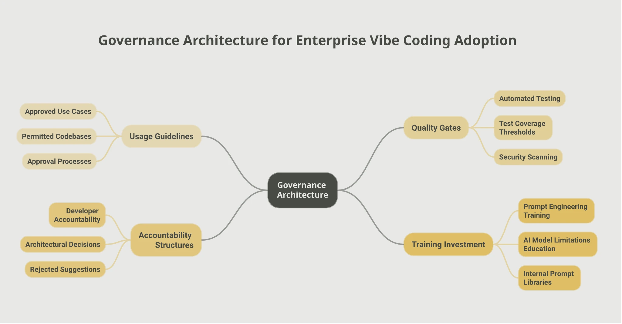 Mindmap of governance architecture for enterprise vibe coding adoption: Usage Guidelines covering approved use cases, permitted codebases, and approval processes; Quality Gates covering automated testing, test coverage thresholds, and security scanning; Accountability Structures covering developer accountability, architectural decisions, and rejected suggestions; Training Investment covering prompt engineering training, AI model limitations education, and internal prompt libraries