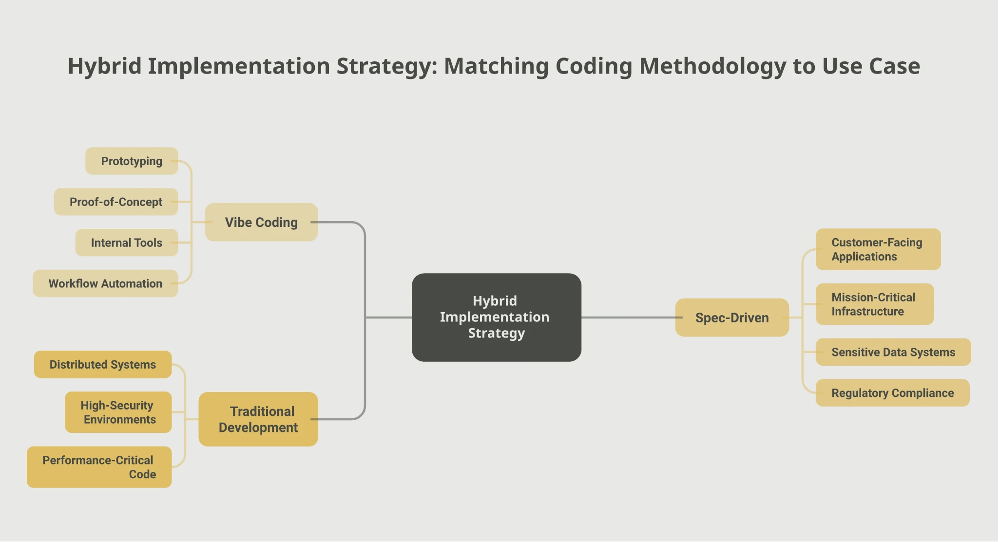 Mindmap of hybrid implementation strategy matching coding methodology to use case: Vibe Coding for prototyping, proof-of-concept, internal tools, and workflow automation; Spec-Driven for customer-facing applications, mission-critical infrastructure, sensitive data systems, and regulatory compliance; Traditional Development for distributed systems, high-security environments, and performance-critical code