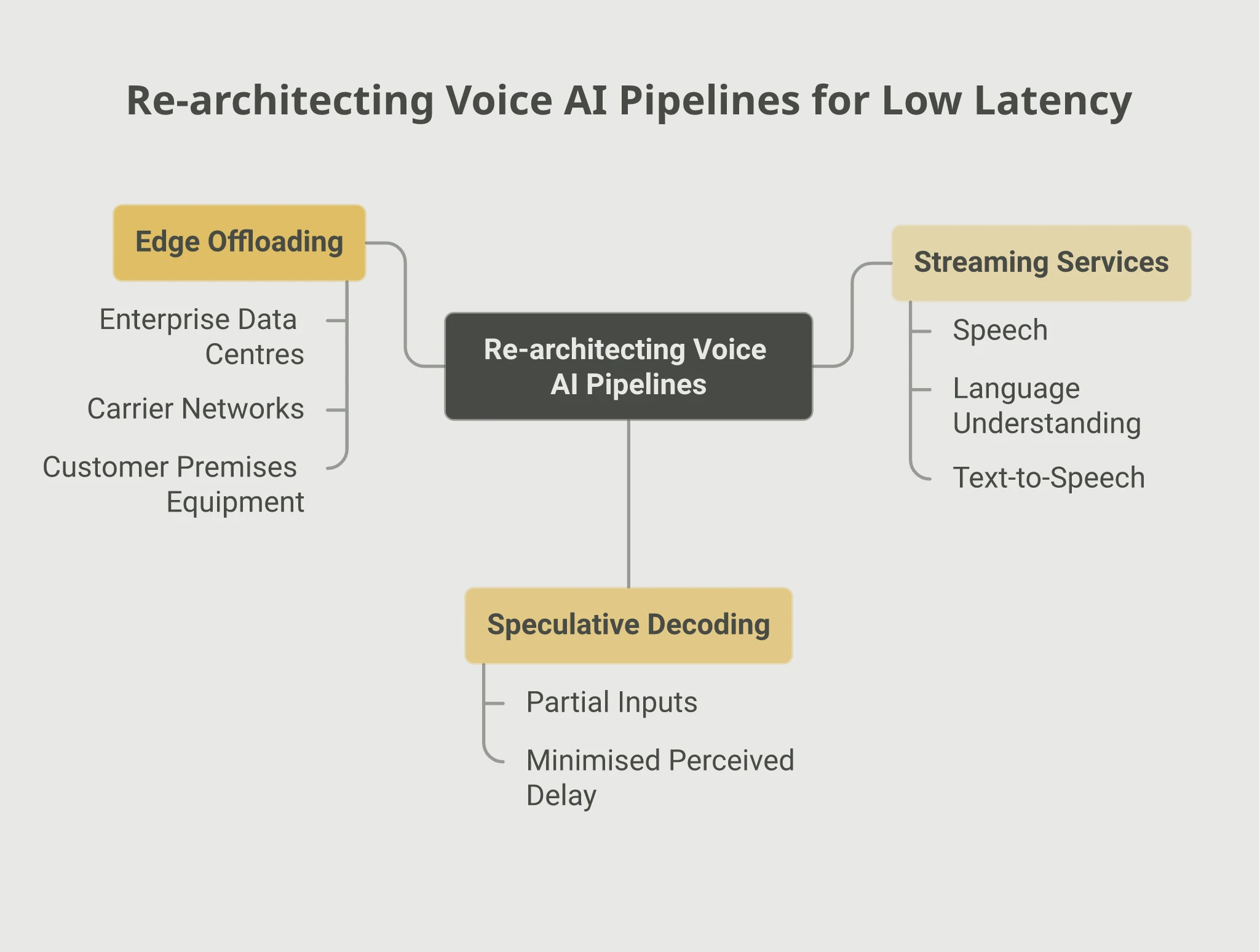 Mindmap of three techniques for re-architecting voice AI pipelines for low latency: Streaming Services running speech, language understanding, and text-to-speech in parallel; Speculative Decoding generating pre-emptive responses from partial inputs; Edge Offloading moving inference to enterprise data centres, carrier networks, and customer premises equipment