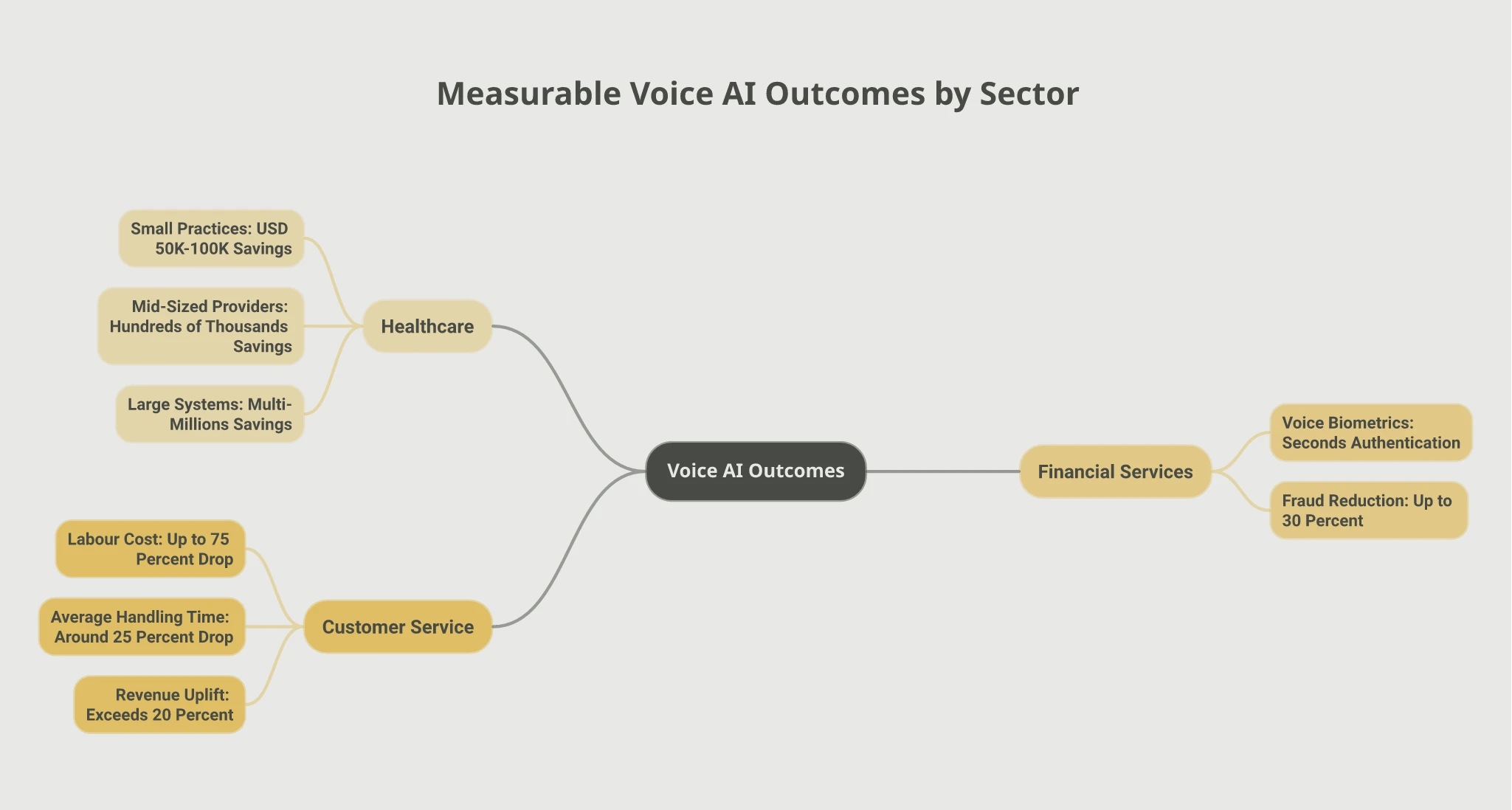 Mindmap of measurable voice AI outcomes by sector: Healthcare savings ranging from USD 50K-100K for small practices to multi-millions for large systems; Financial Services with seconds-long authentication and up to 30 percent fraud reduction; Customer Service with up to 75 percent labour cost drop, around 25 percent handling time drop, and over 20 percent revenue uplift