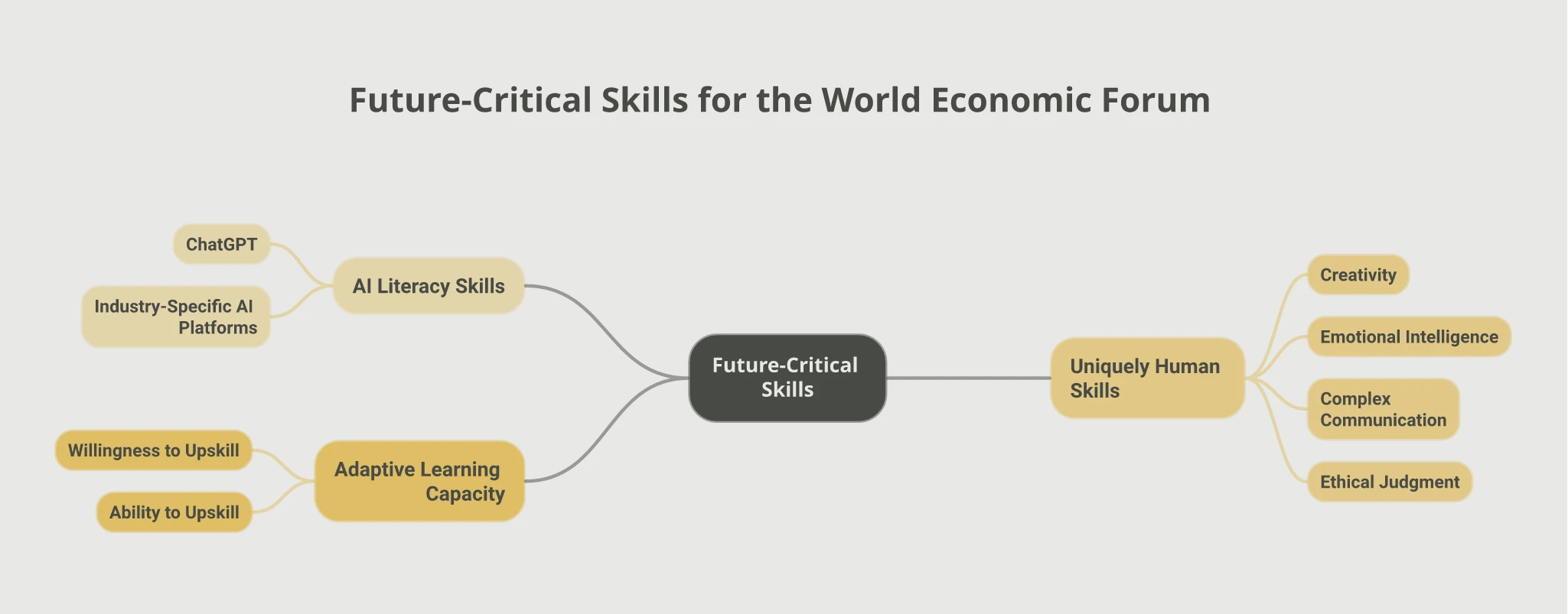 Mindmap of the World Economic Forum's three future-critical skill categories: AI Literacy Skills covering ChatGPT and industry-specific AI platforms, Uniquely Human Skills covering creativity, emotional intelligence, complex communication, and ethical judgment, and Adaptive Learning Capacity covering the willingness and ability to upskill