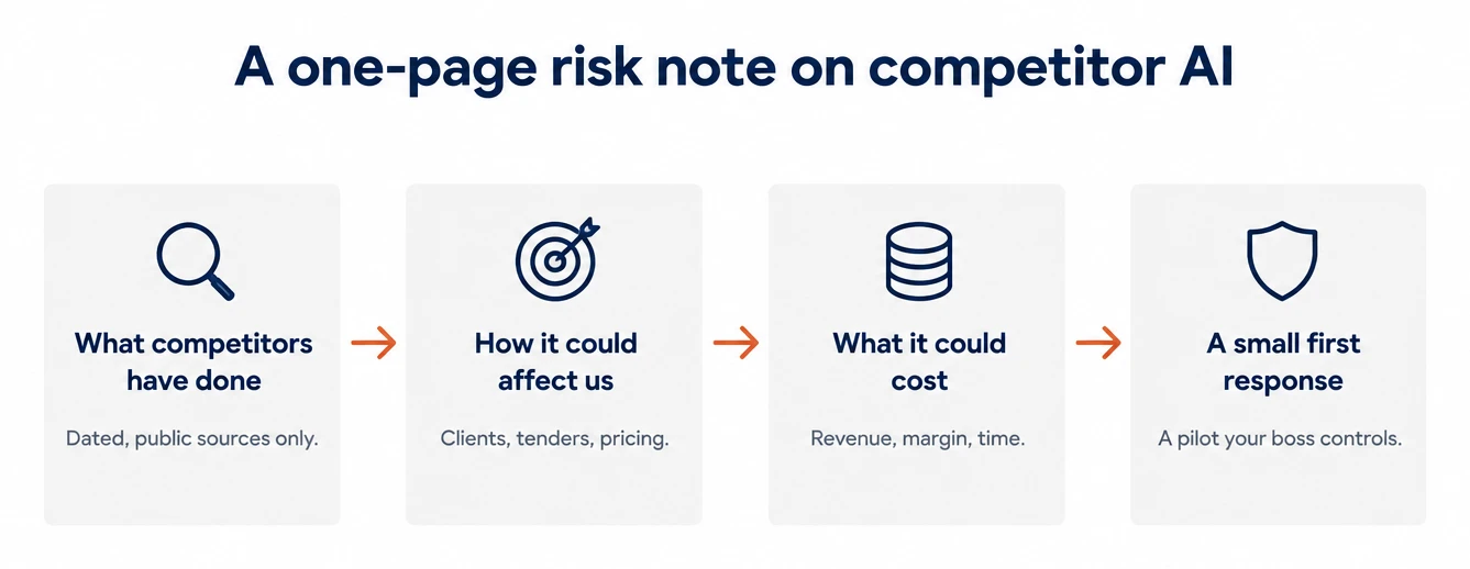 Diagram of a one-page risk note on competitor AI activity: what competitors have done, how it could affect us, what it could cost, and a small, controlled first response