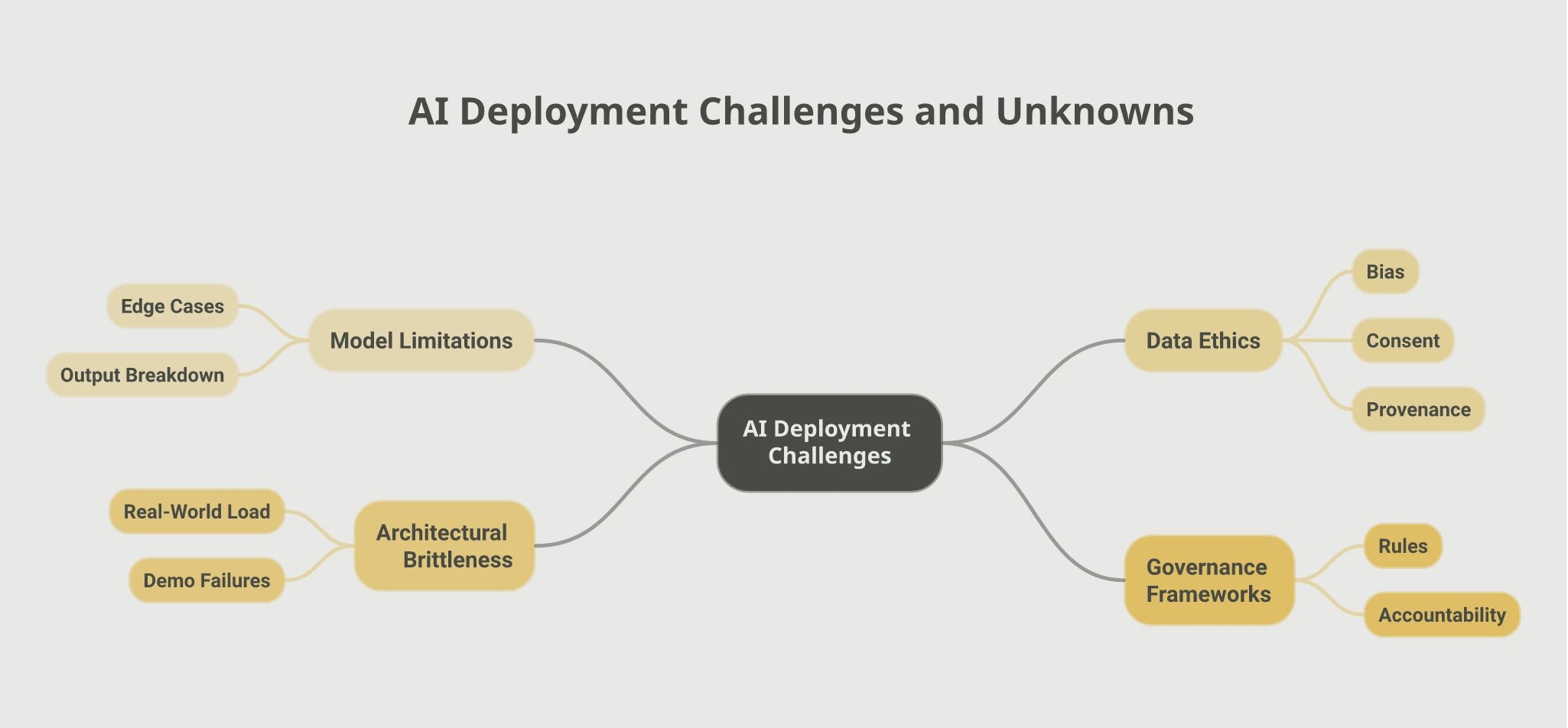 Mindmap titled AI Deployment Challenges and Unknowns, branching into four areas: Model Limitations (edge cases, output breakdown), Data Ethics (bias, consent, provenance), Architectural Brittleness (real-world load, demo failures), and Governance Frameworks (rules, accountability)