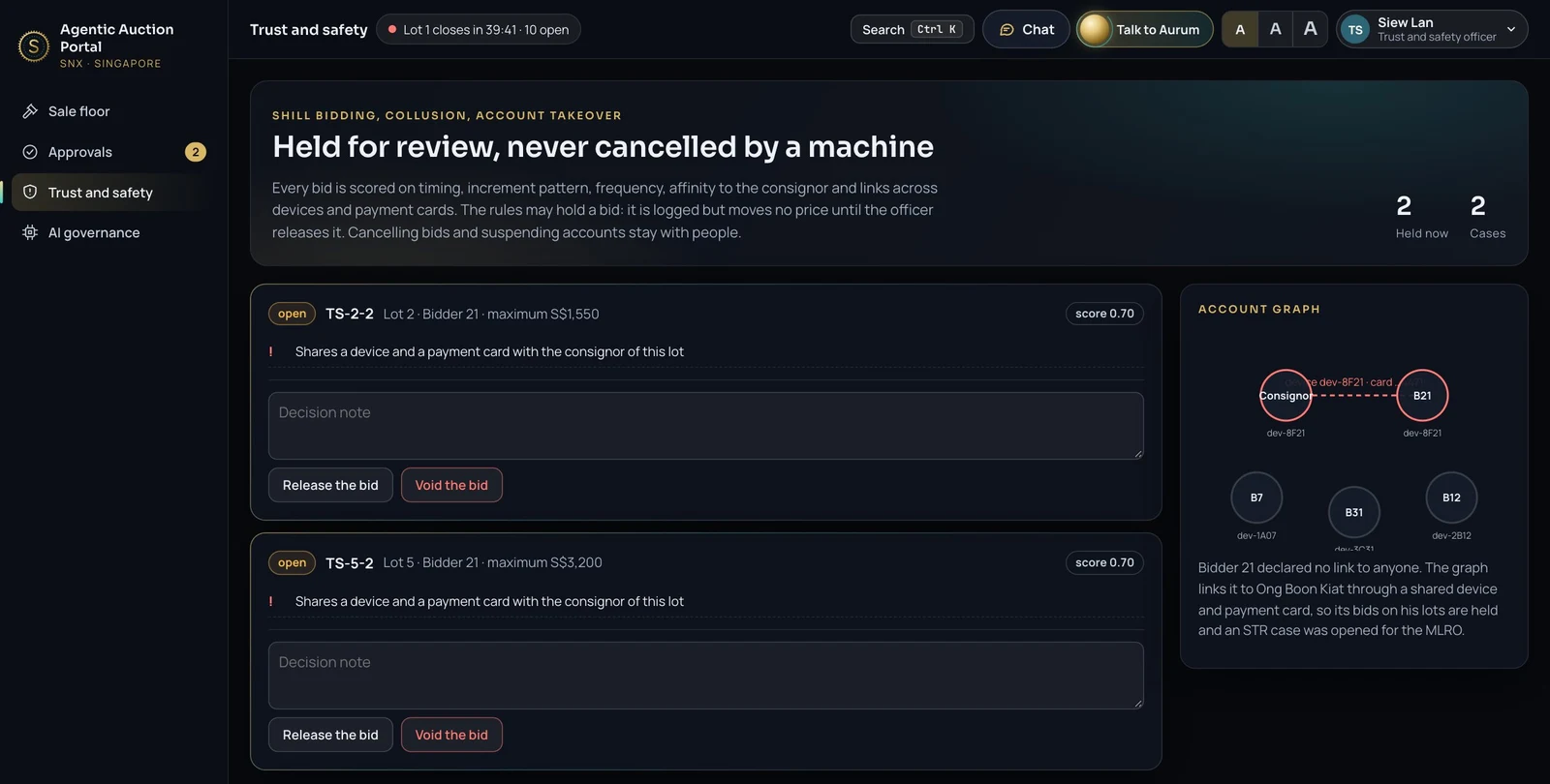 Trust and safety screen with two held bids, release and void buttons, and an account graph linking a bidder to a consignor